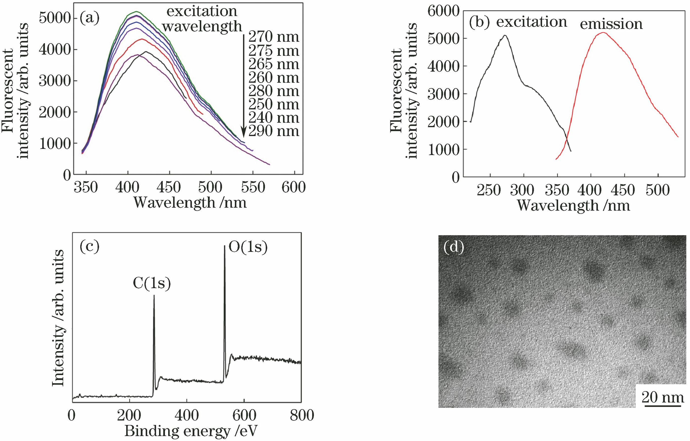 Characterization of fluorescent carbon quantum dots. (a) Fluorescence spectra of carbon quantum dots under different excitation wavelengths; (b) maximum excitation and emission spectra of carbon quantum dots; (c) XPS image of carbon quantum dots; (d) TEM image of carbon quantum dots