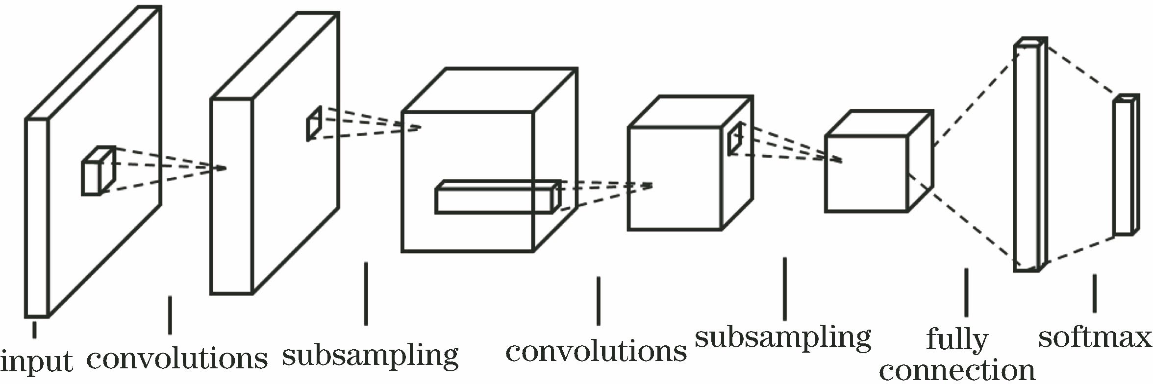 Model structure of convolutional neural network