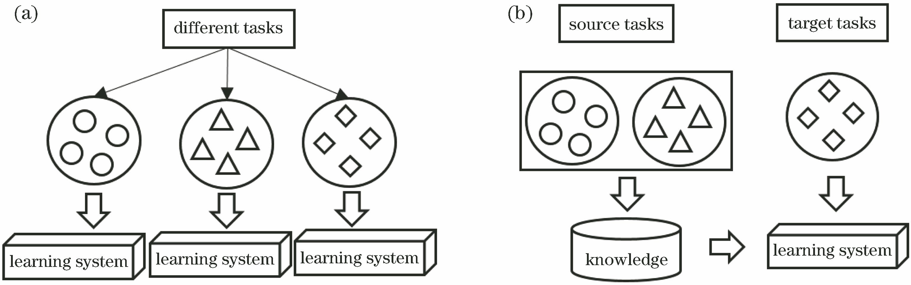 Comparison between traditional machine learning and transfer learning. (a) Traditional machine learning; (b) transfer learning