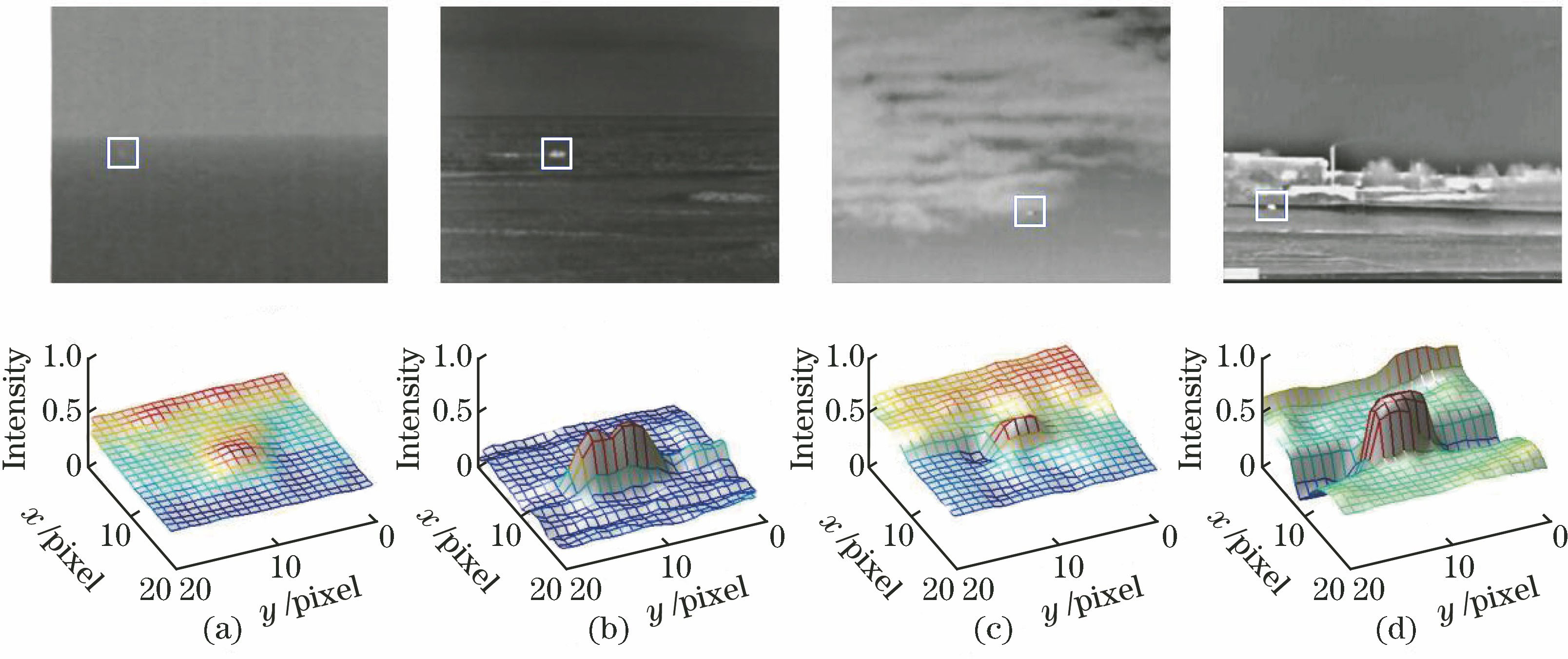 Infrared dim small targets in complex background. (a) Dim small target in sea-sky background; (b) bright target in sea-sky background; (c) dim small target in sky cloud background; (d) bright target in sky-ground background[12]