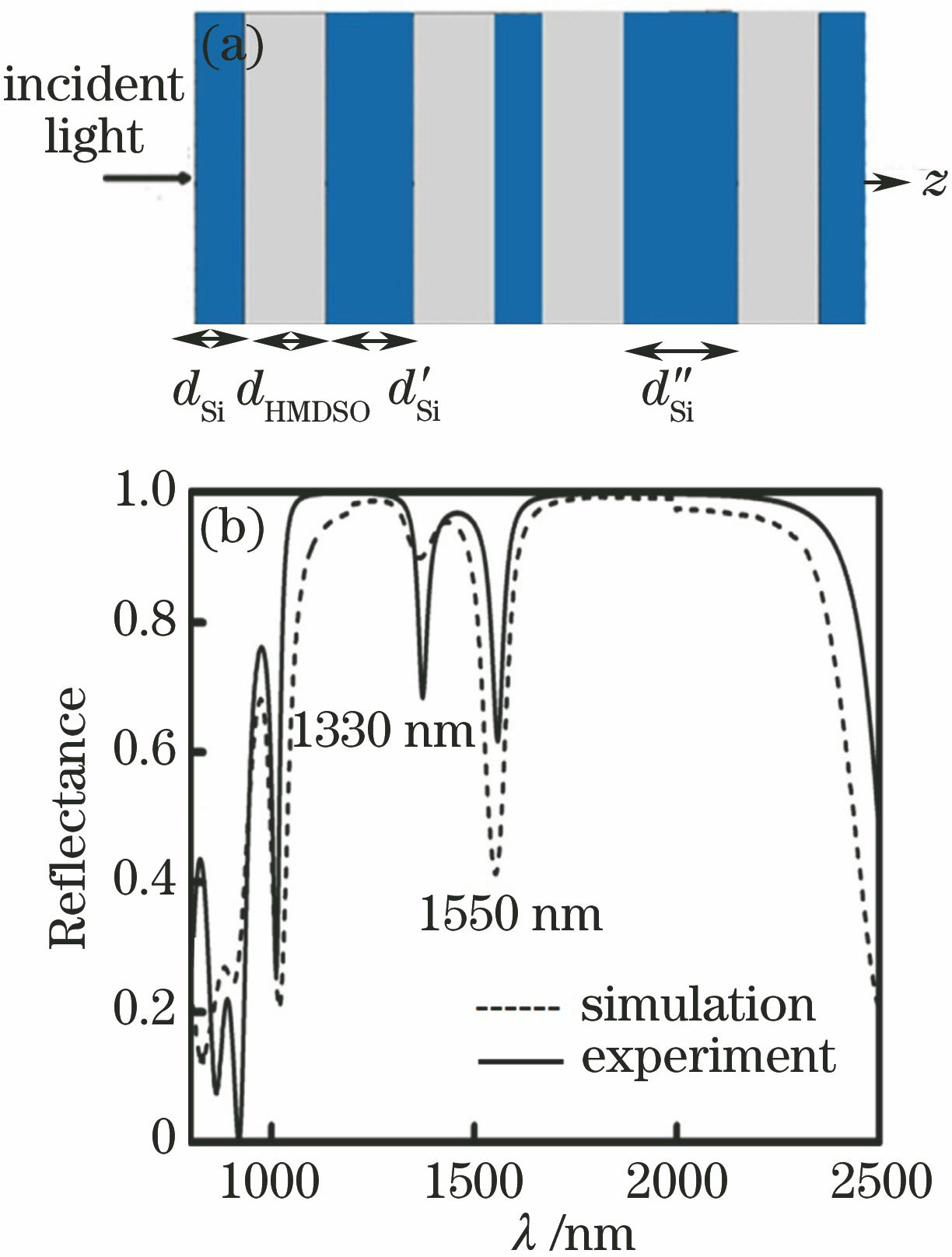 Structural diagram and reflection spectra of one-dimensional Si/HMDSO PC. (a) Structural diagram of one-dimensional Si/HMDSO PC with double defects prepared by doping Si layers with different thicknesses; (b) reflectivity of 4-cycle one-dimensional Si/HMDSO PC with double defects[19]