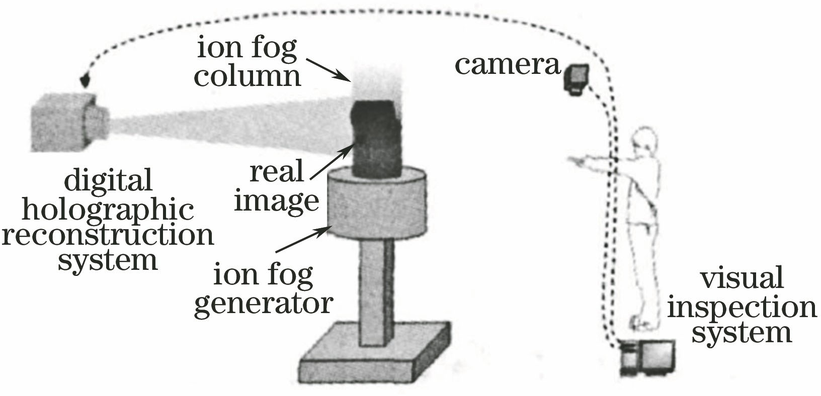 Interactive system of finger and holographic image based on visual detection[31]