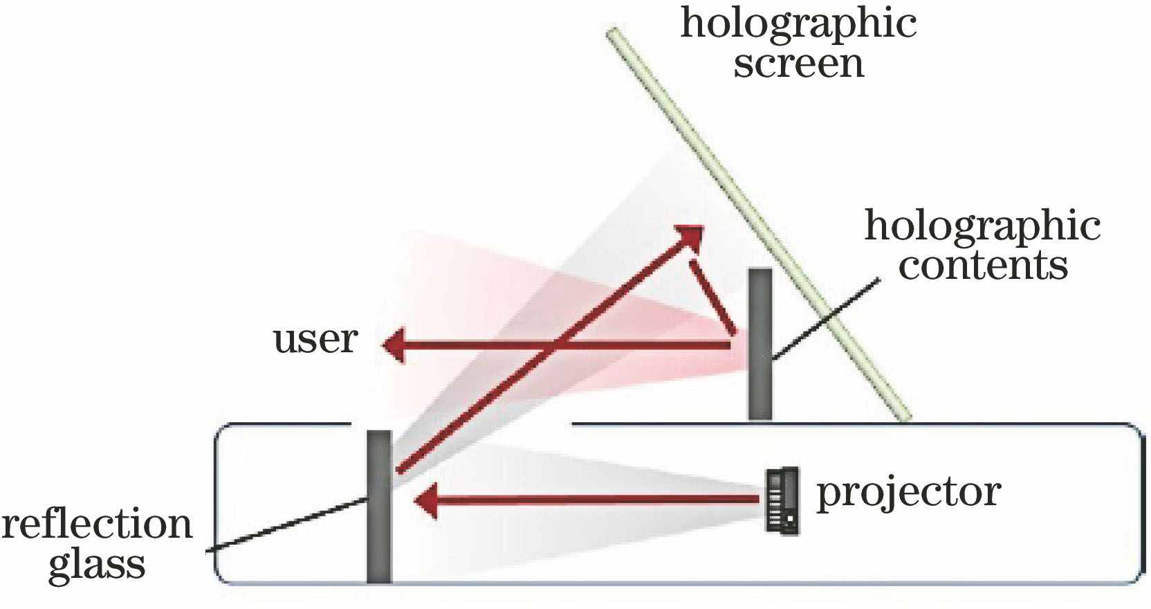Architecture of holographic projection system[35]