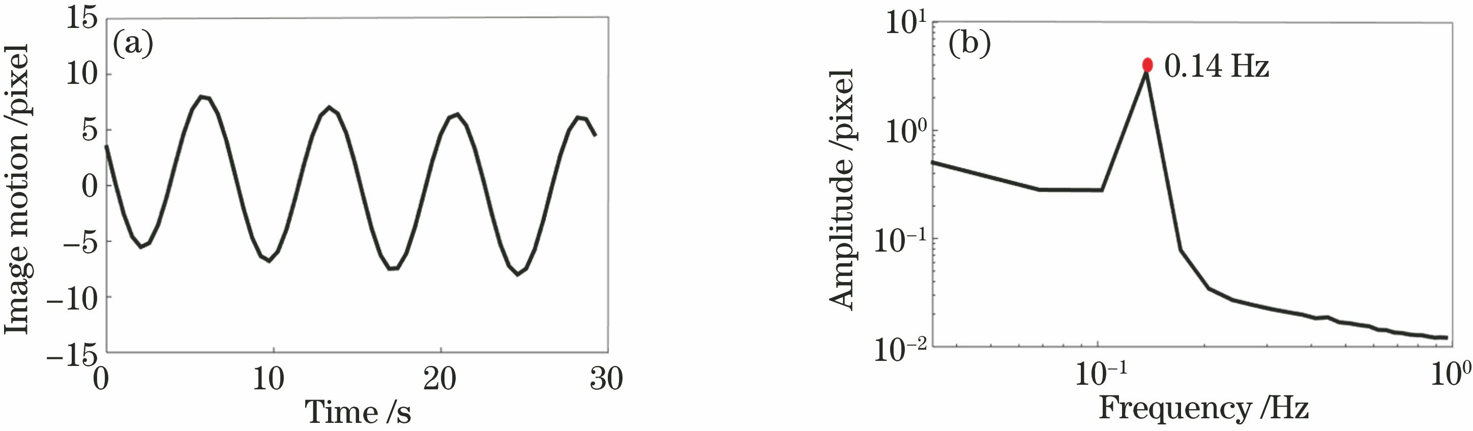 Image motion measurement results for XX-1 visible camera. (a) Time-domain curve; (b) amplitude-frequency curve
