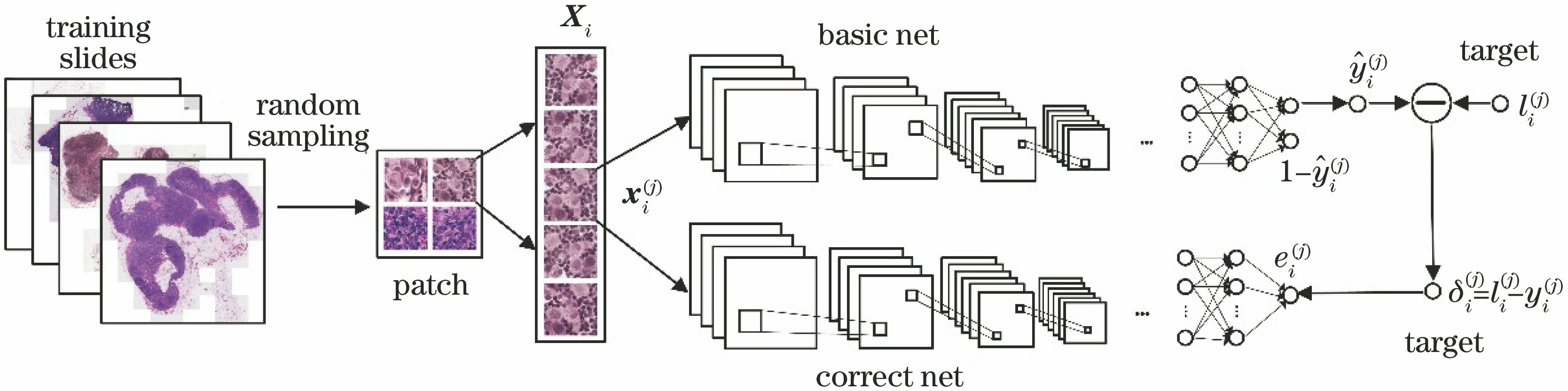 Training process of boosting convolutional neural network model