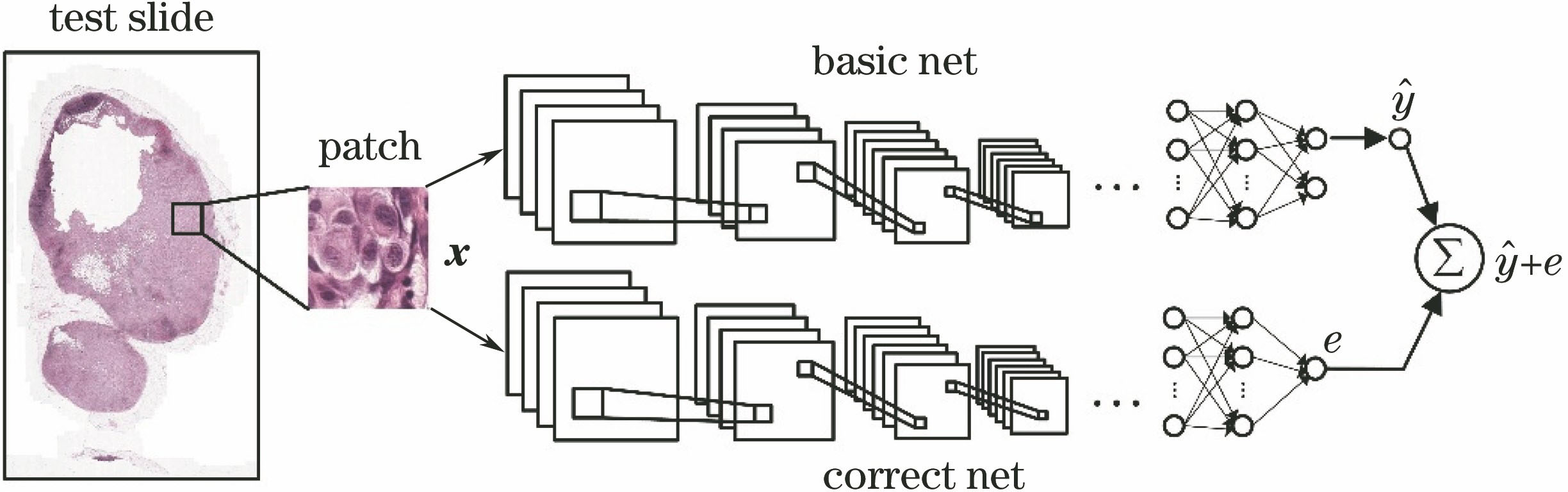 Test process of boosting convolutional neural network model