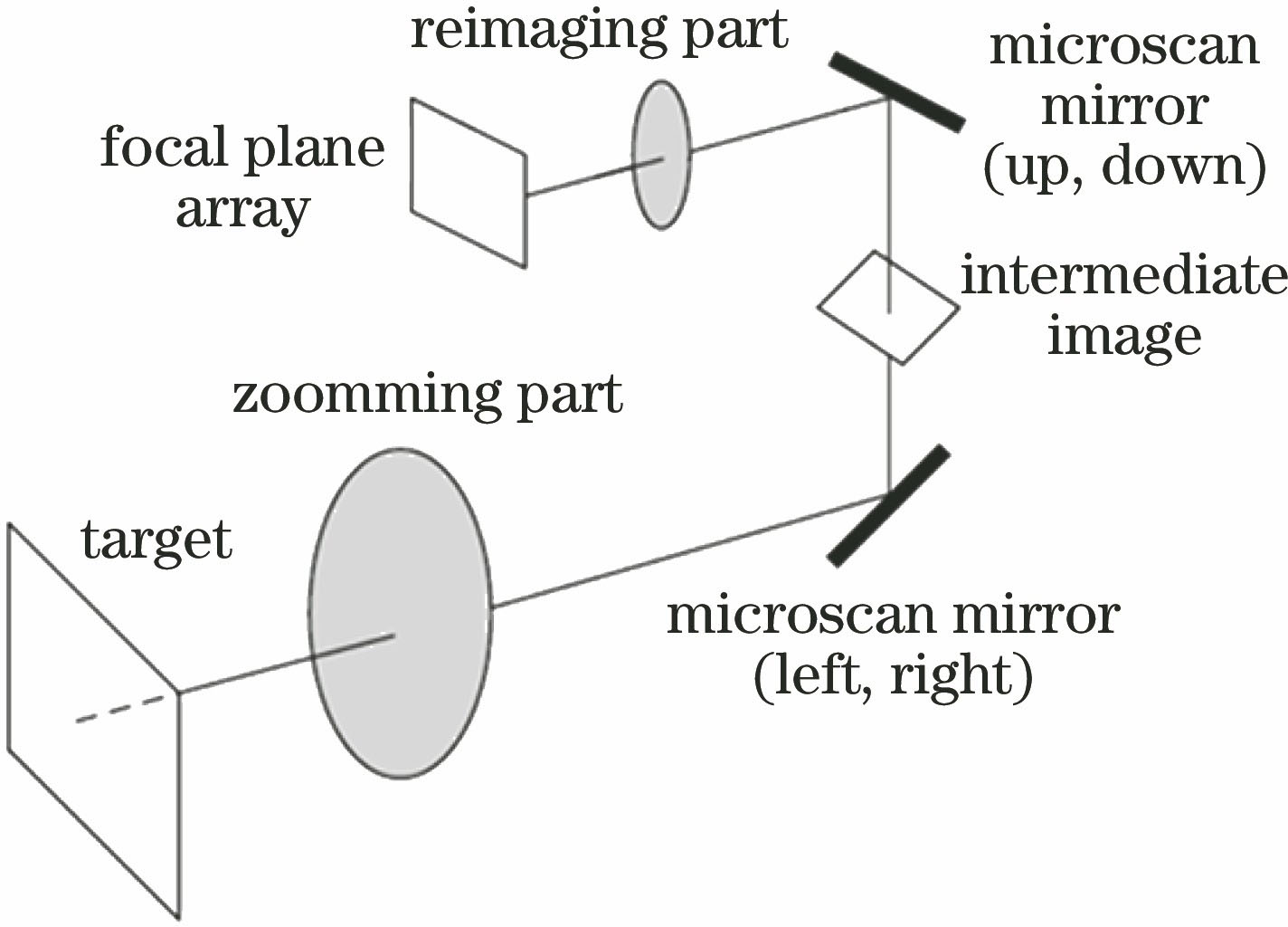 Schematic of micro-scanning realized by mirror-tilting