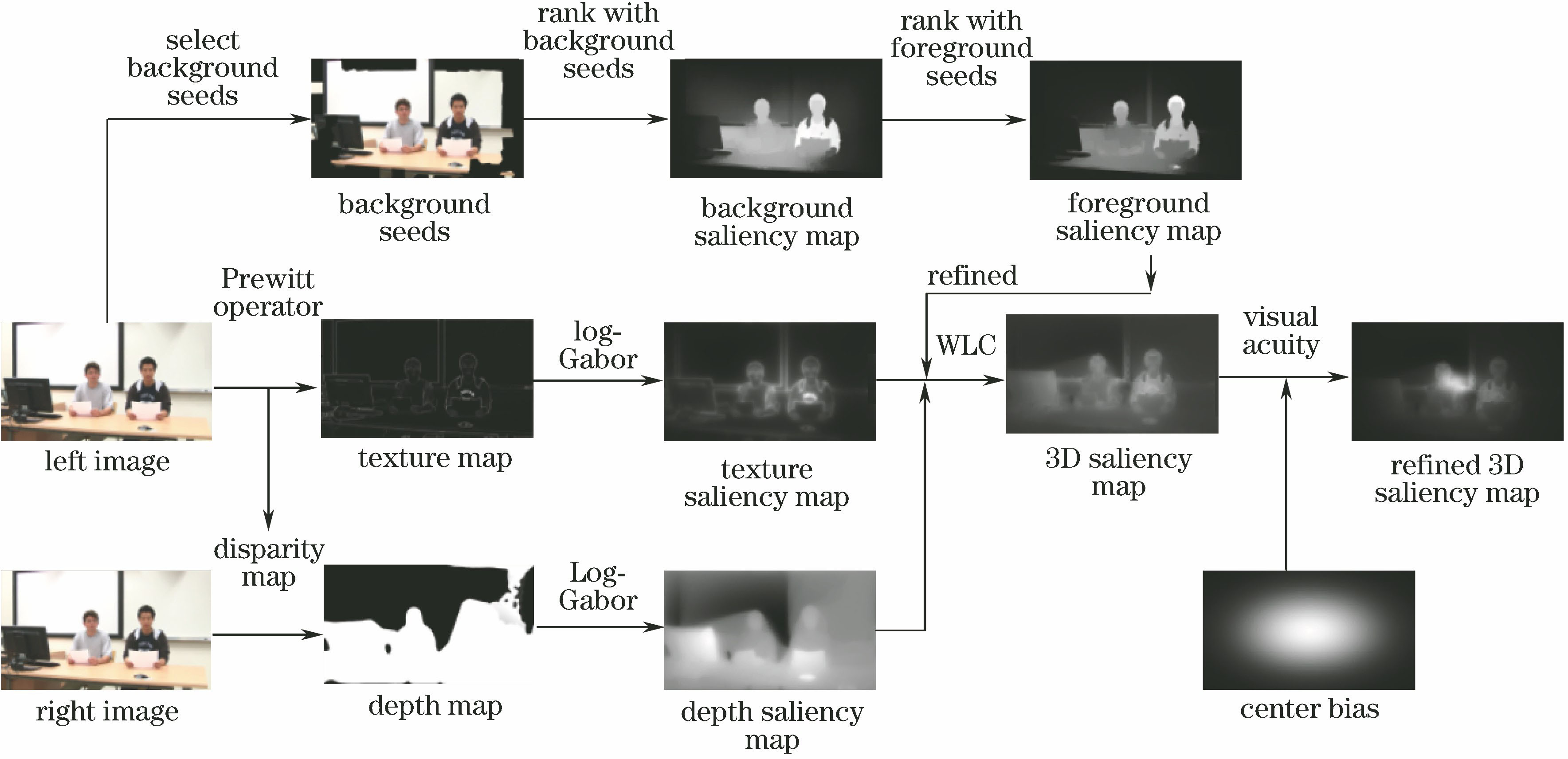 Framework of stereoscopic image saliency detection model