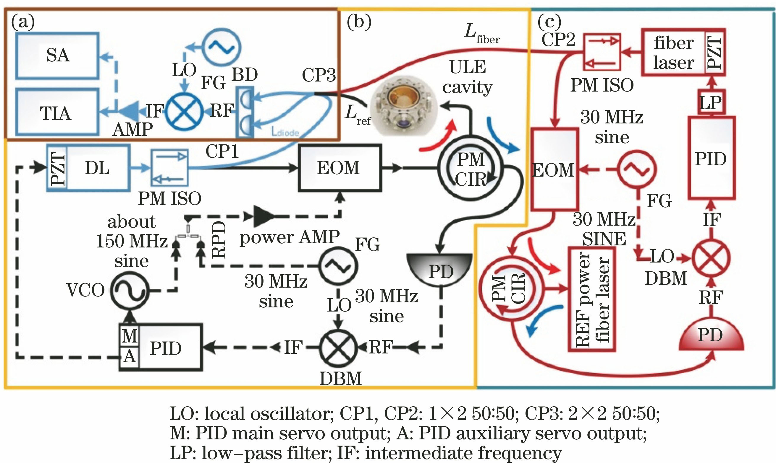 Experiment setup of linewidth measurement at Fourier limit based on time-resolved method. (a) Experimental device of beat-frequency measurement; (b) optical path for producing coherent light field with linewidth of 10 Hz; (c) optical path of fiber laser