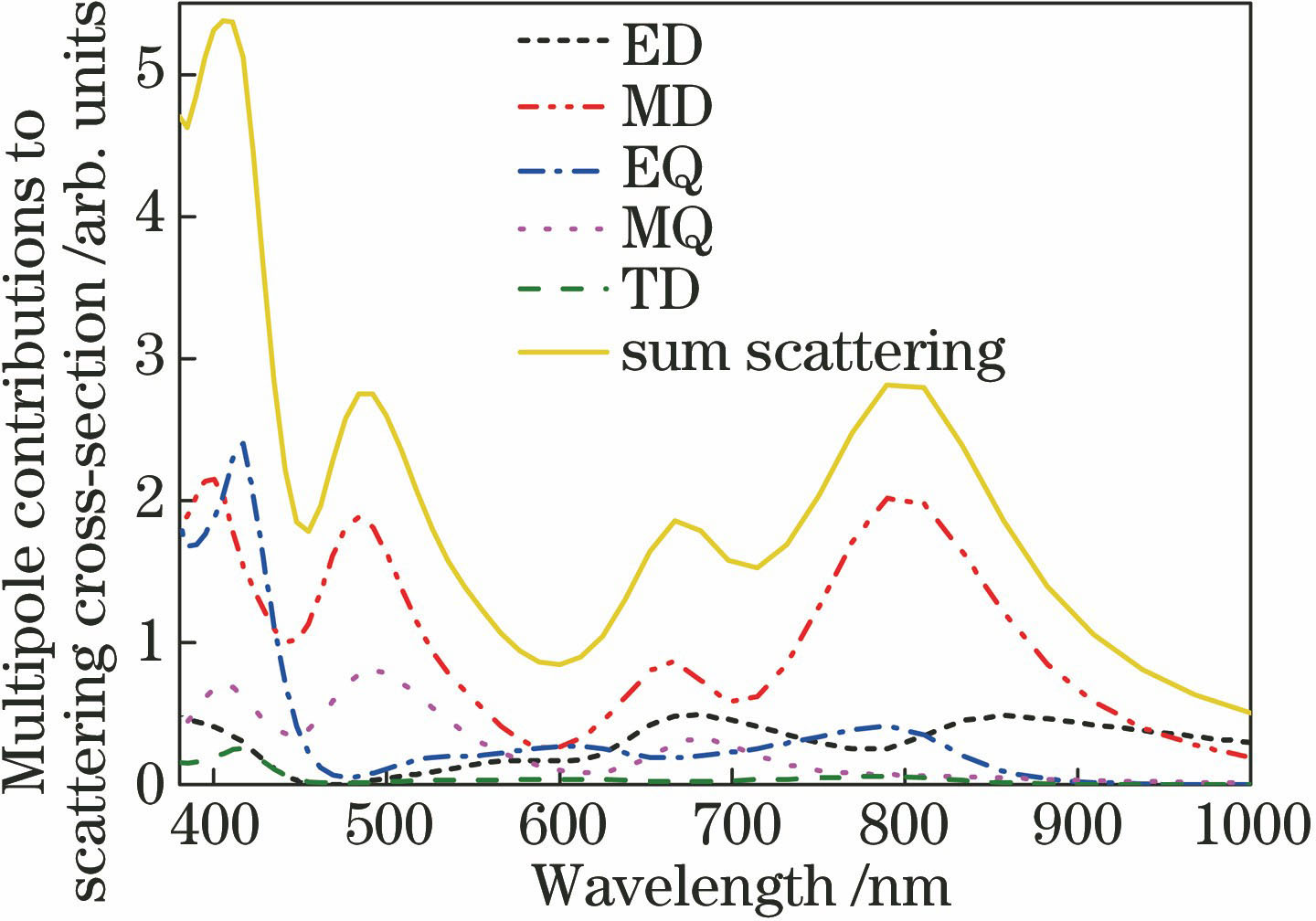 Normalized multipole contributions to scattering cross-section of silicon nanocross dimer