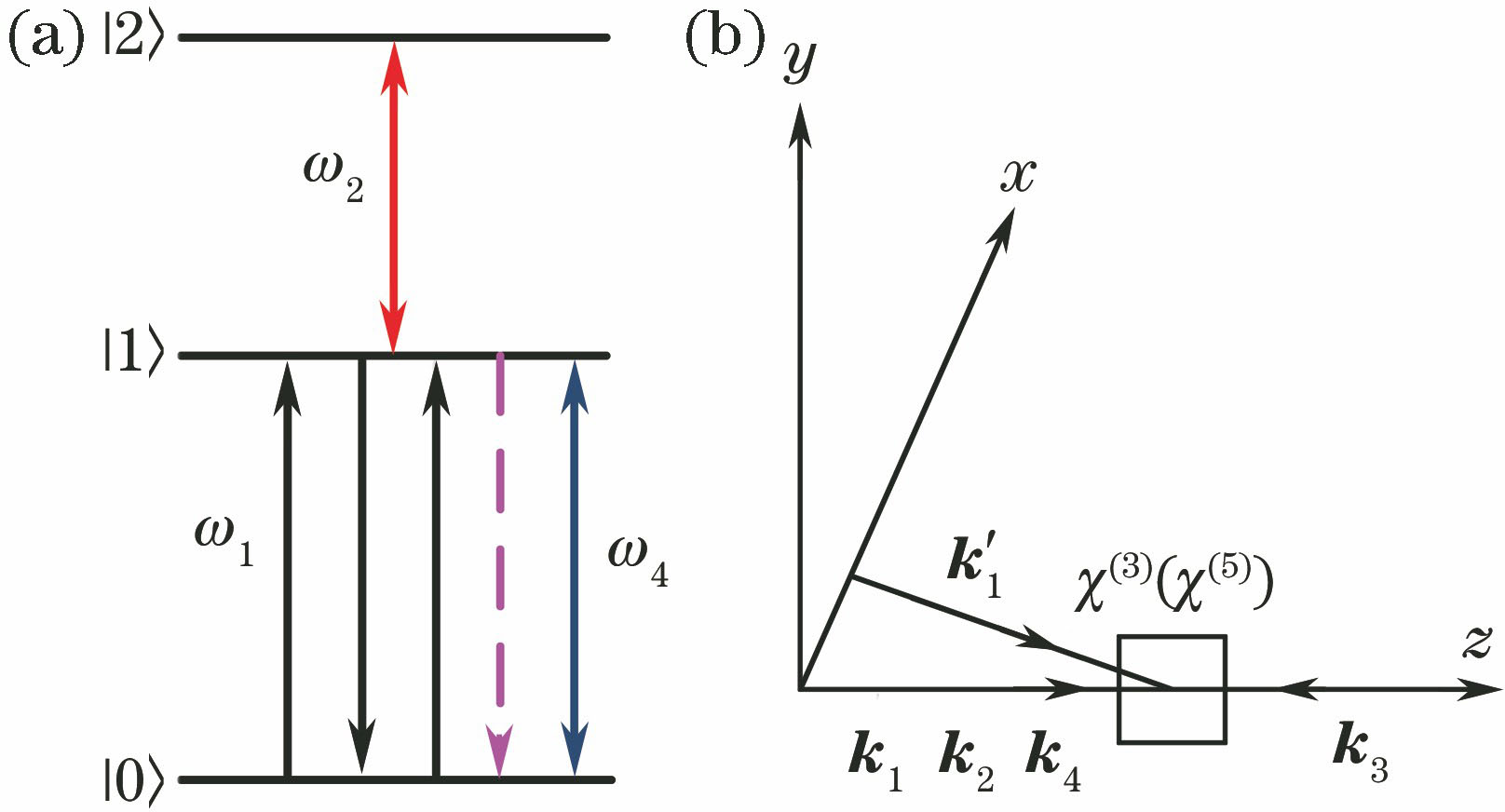Related energy-level system and geometric configuration. (a) Energy-level of cascade three-level system; (b) phase-matching configuration