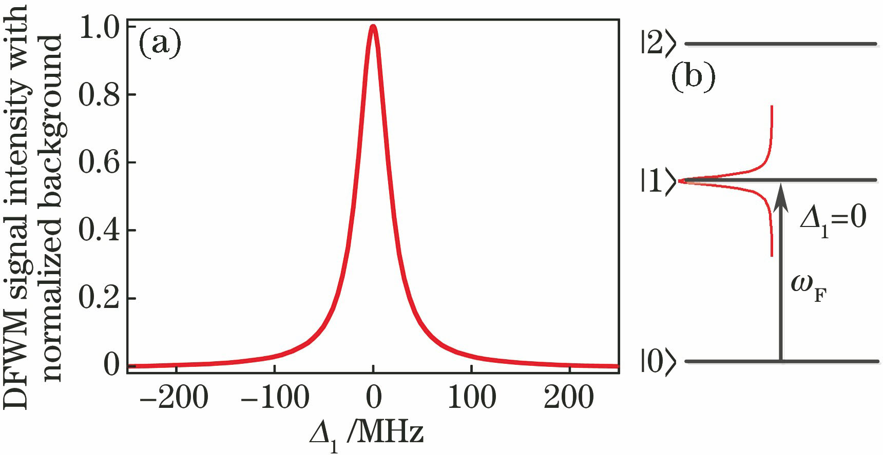 Simulation results of DFWM signal. (a) Δ1versus DFWM signal intensity; (b) energy-level diagram of DFWM signal system