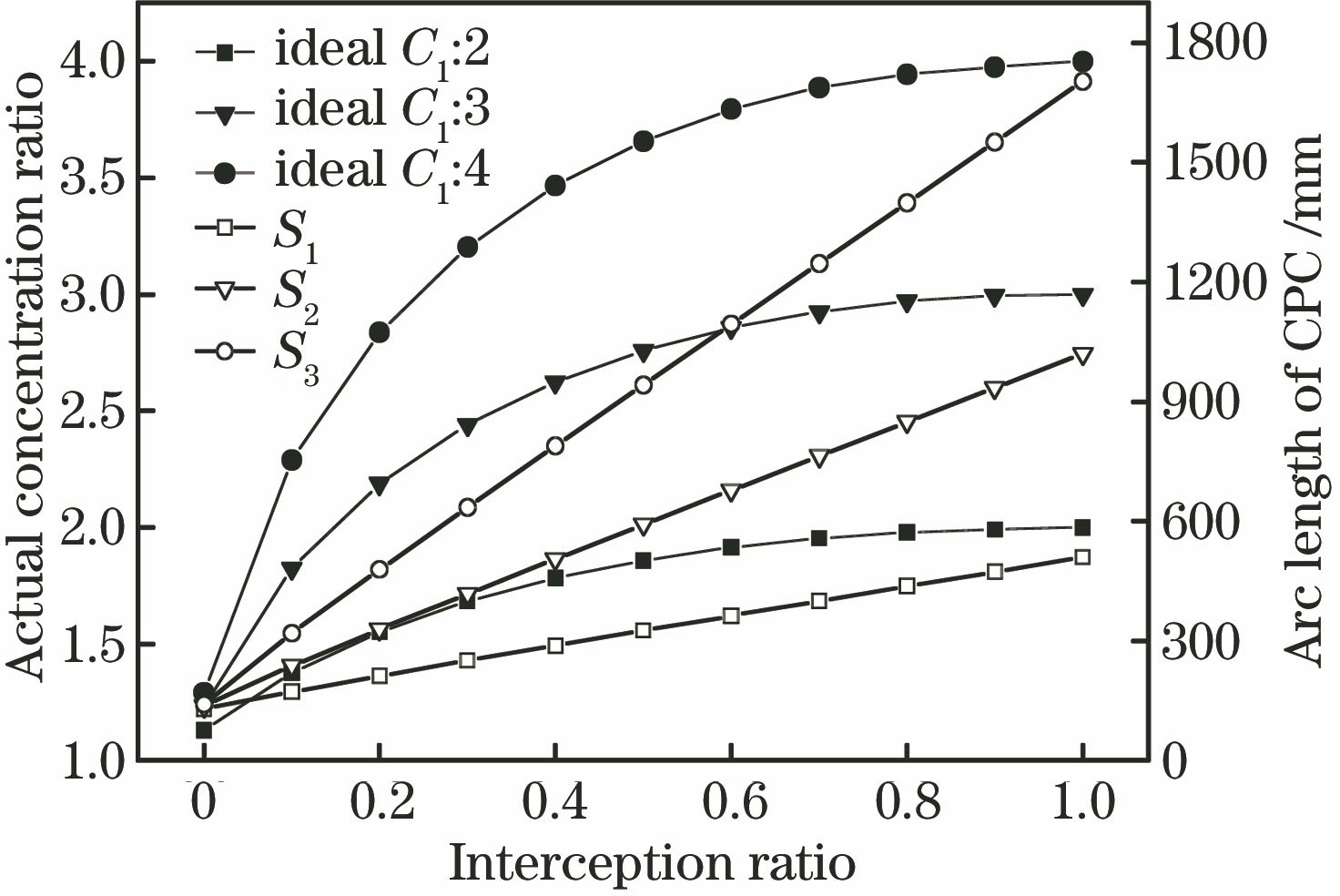 Concentration ratio and CPC arc length versus interception ratio