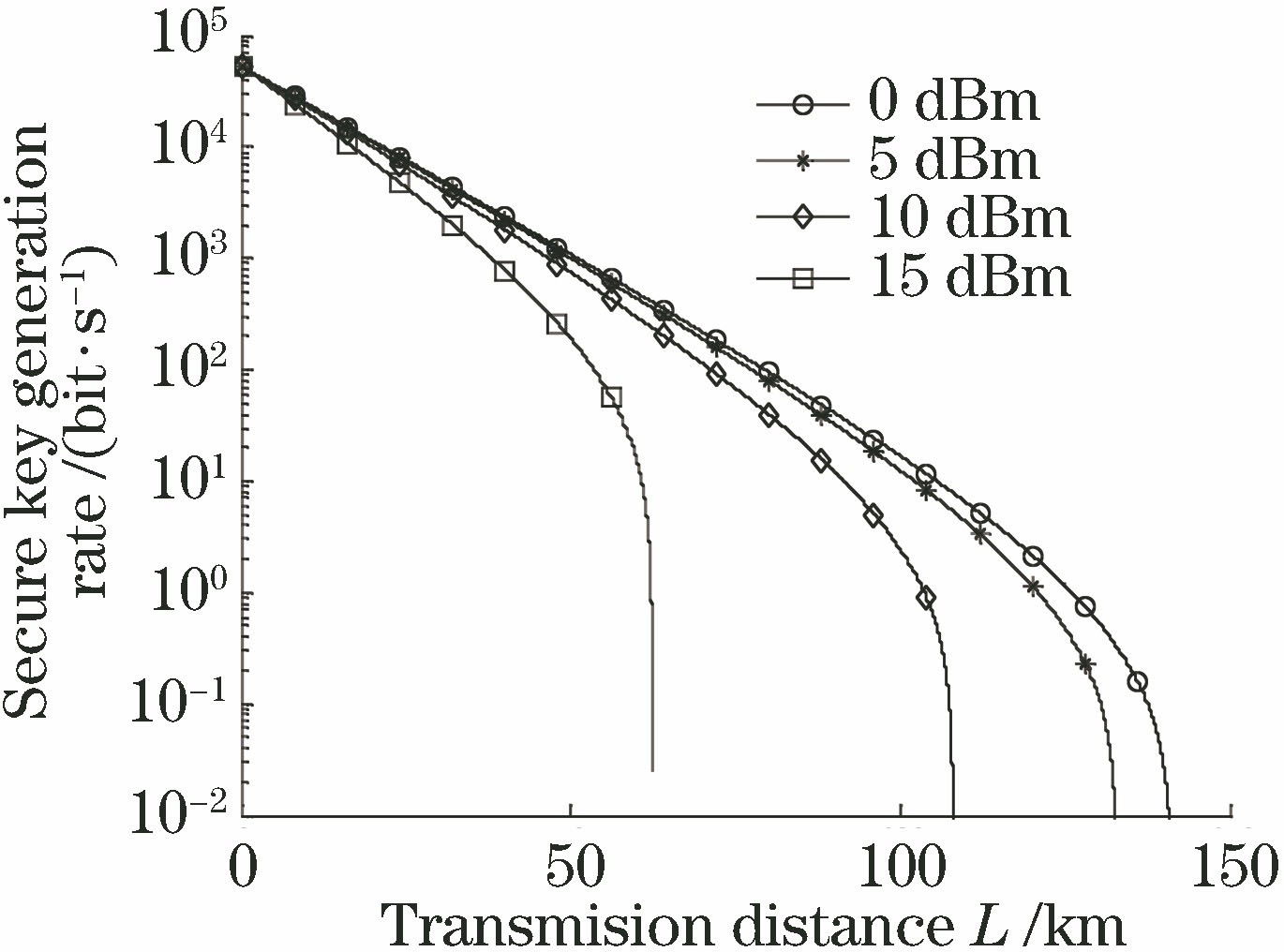 Relationship between key generation rate and transmission distance L obtained by co-transmission of one quantum channel and classical signals with different incident powers