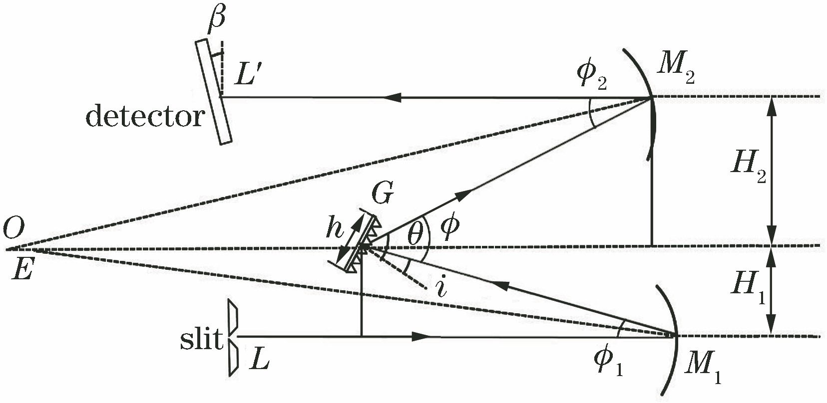Schematic of Czerny-Turner spectrometer structure