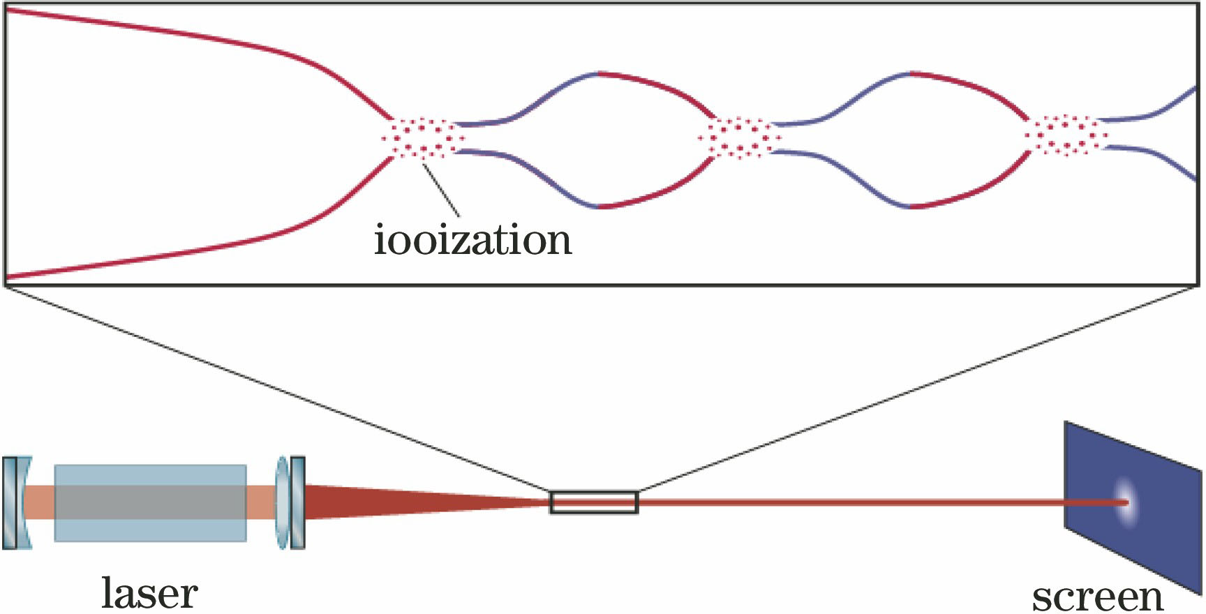 Schematic of formation of femtosecond laser filament[9]