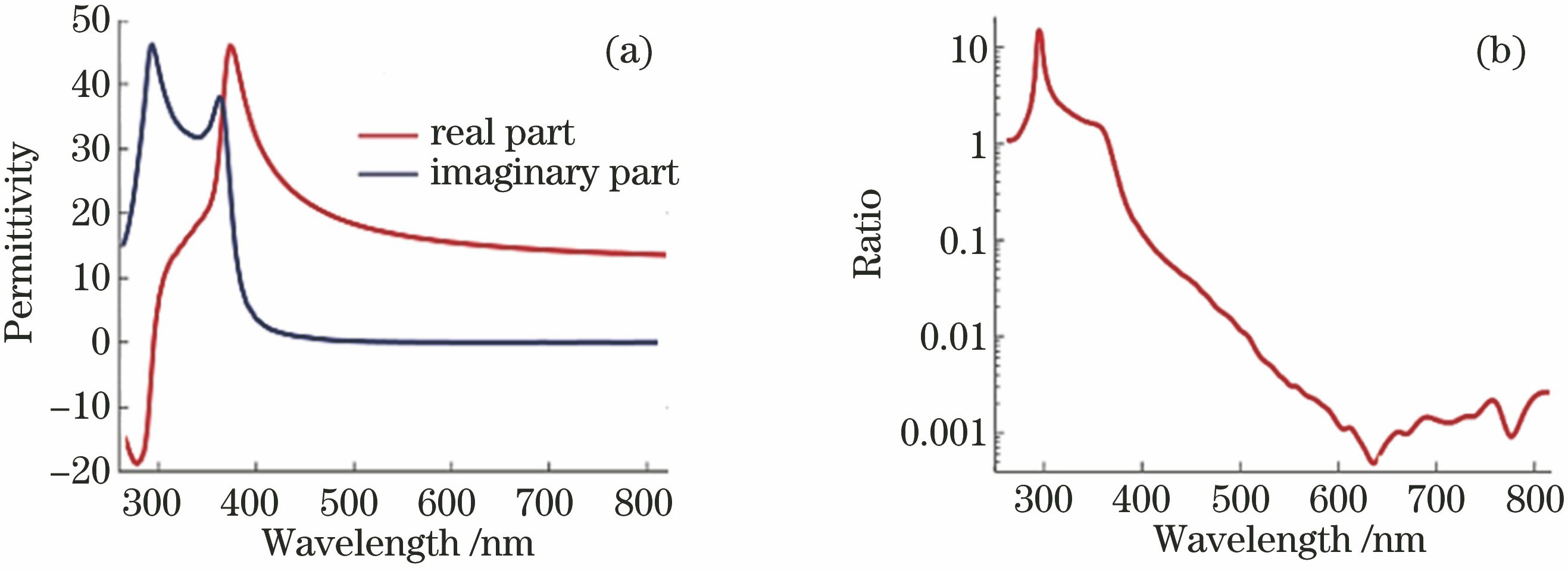 Spectral dependence properties of crystalline silicon at room temperature[36]. (a) Real and imaginary parts of refractive index; (b) ratio between electrical conduction current and displacement current