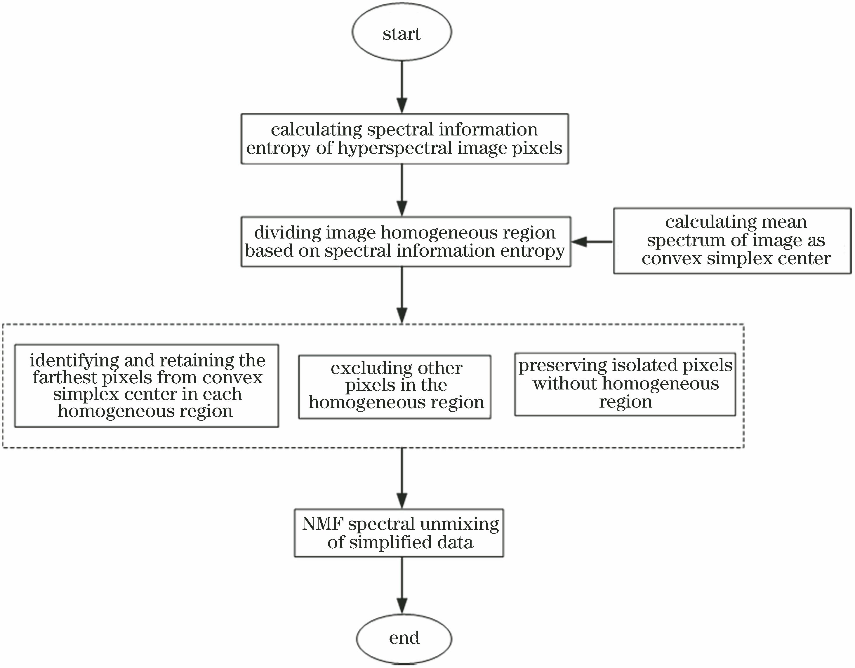 Flow chart of NMF mixed pixel decomposition algorithm improved by data simplification