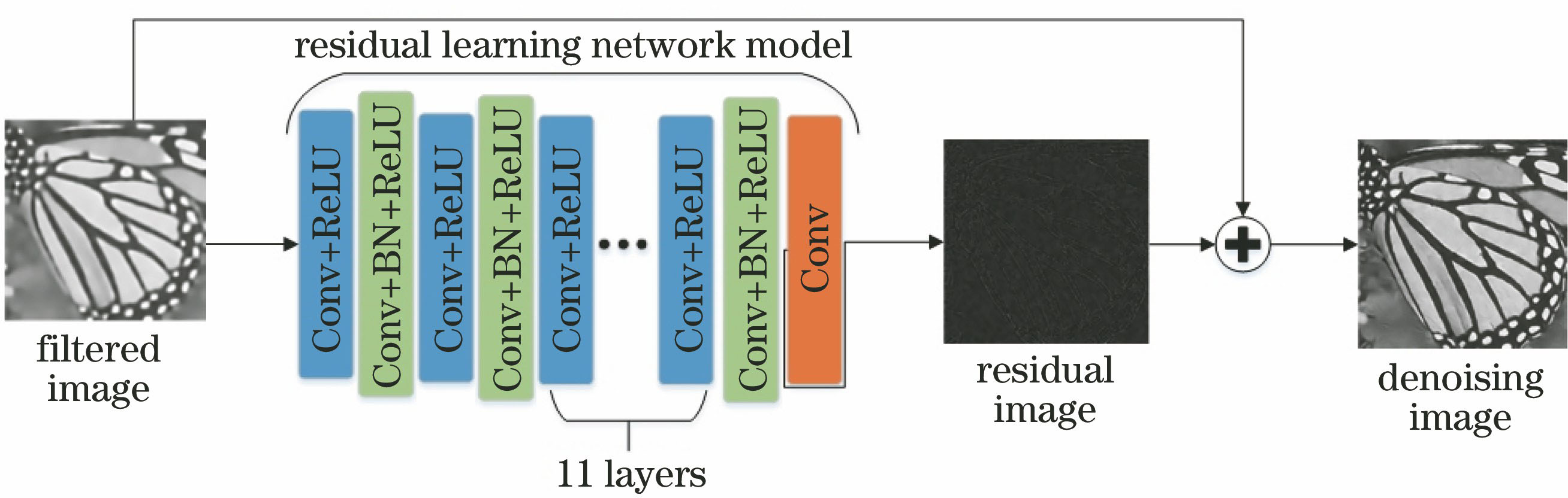 Network structure of residual learning