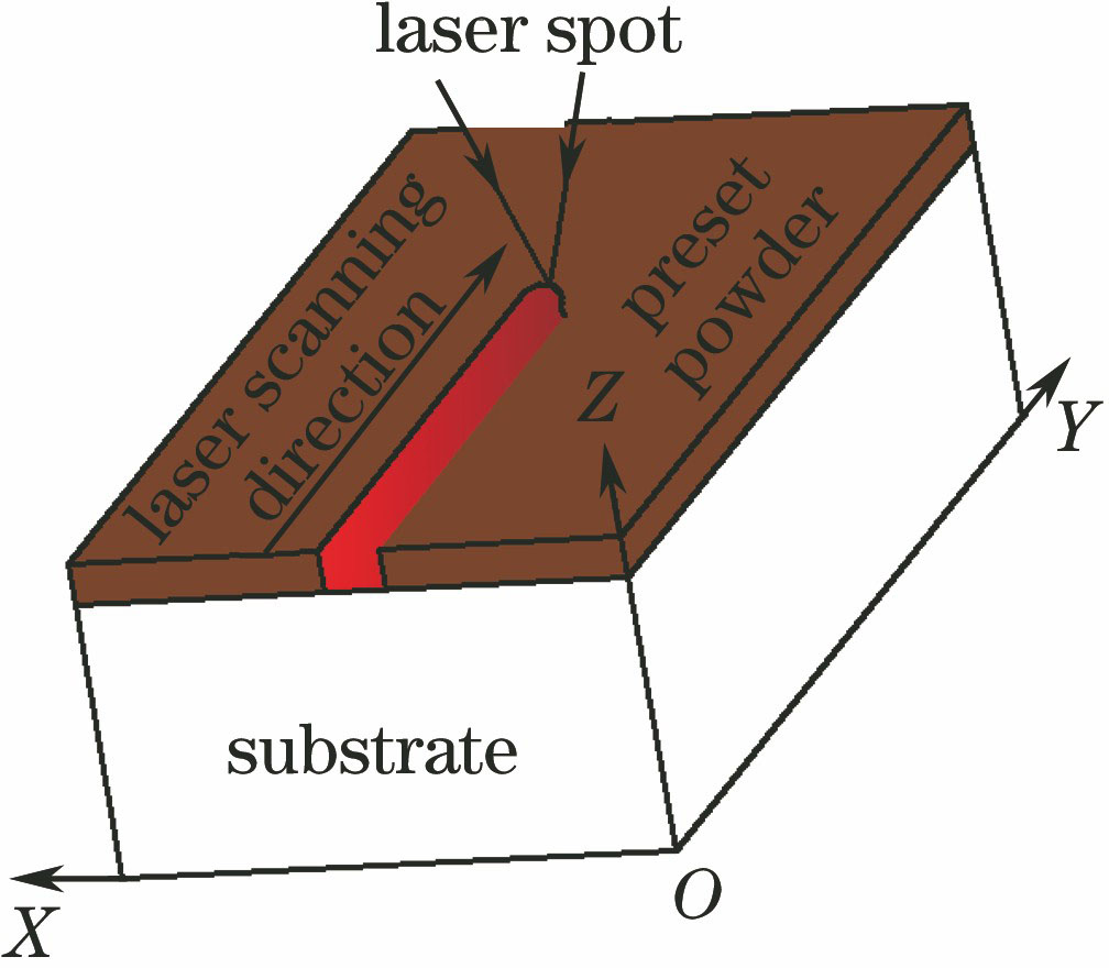 Schematic of laser cladding process