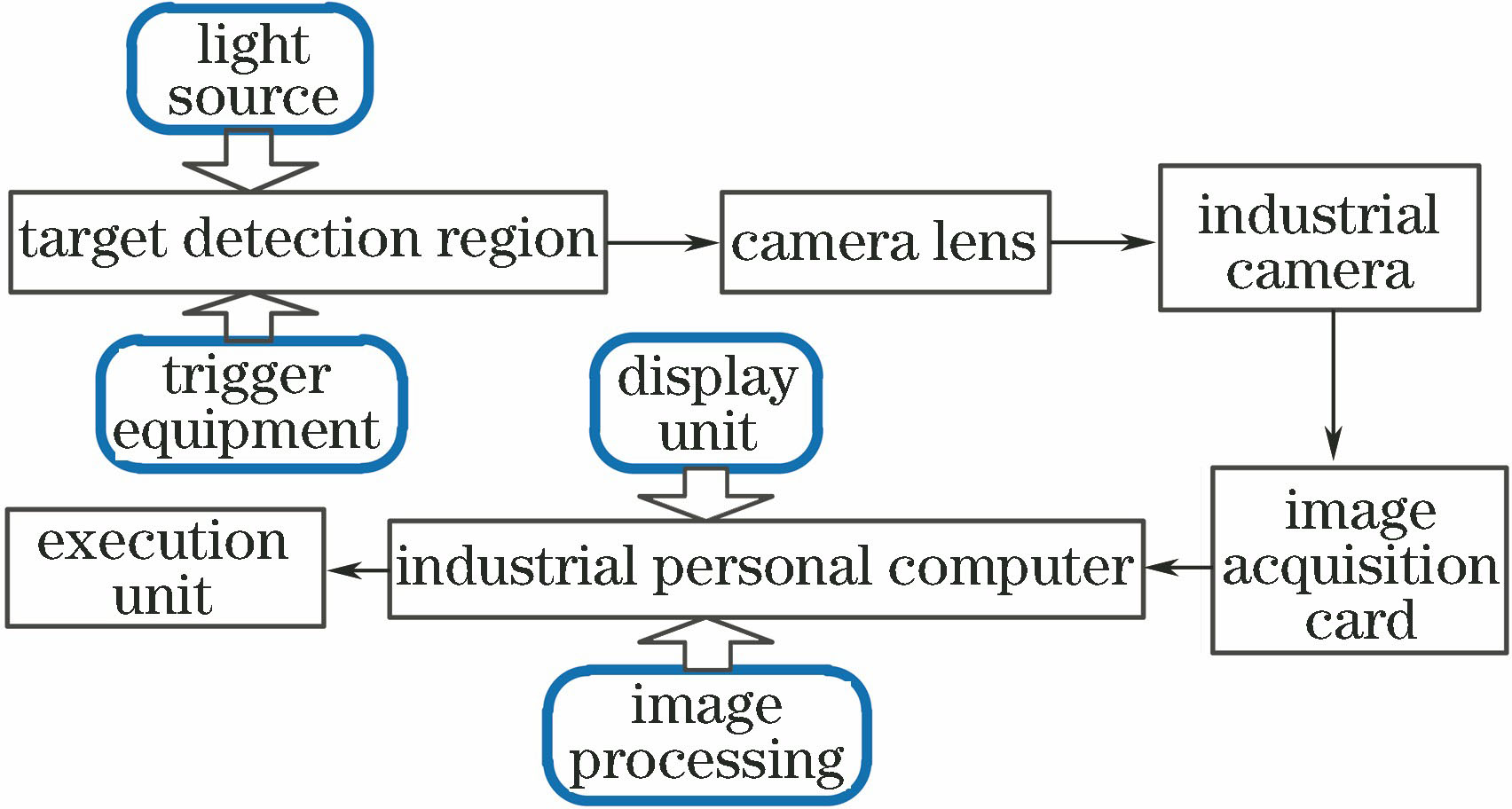 Architectural diagram of machine-vision based detection system