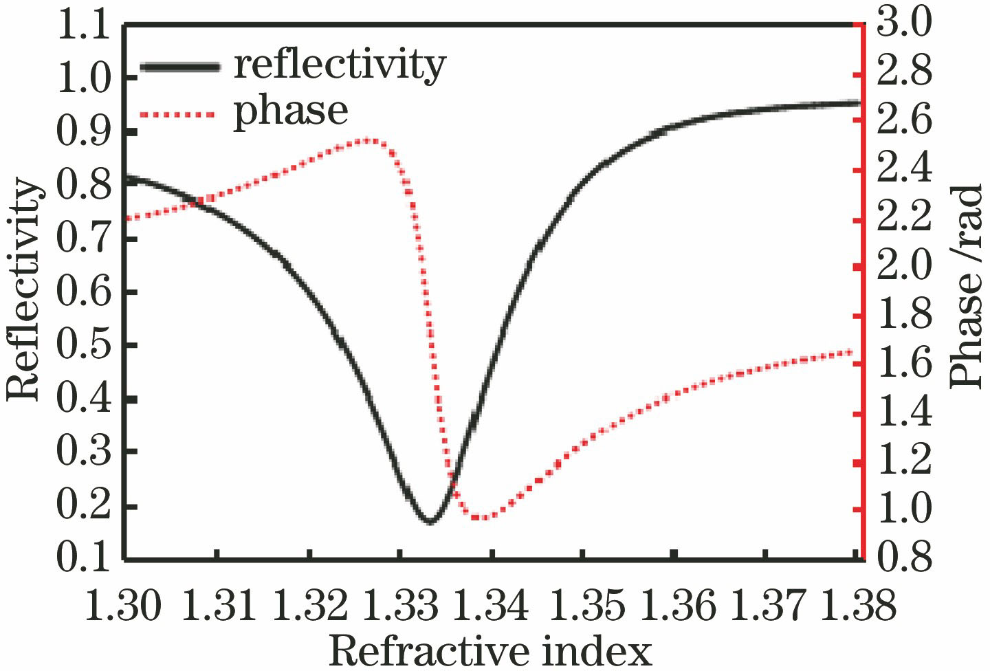 Reflectivity and phase versus refractive index at incident angle of 70.58°
