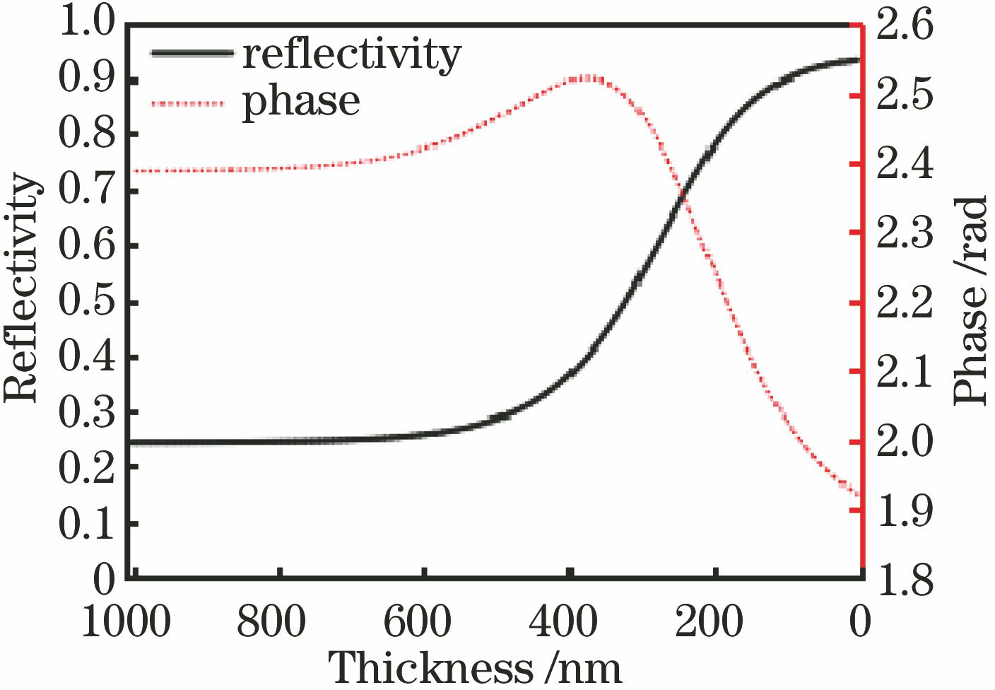 Reflectivity and phase versus sample thickness at incident angle of 70.58°