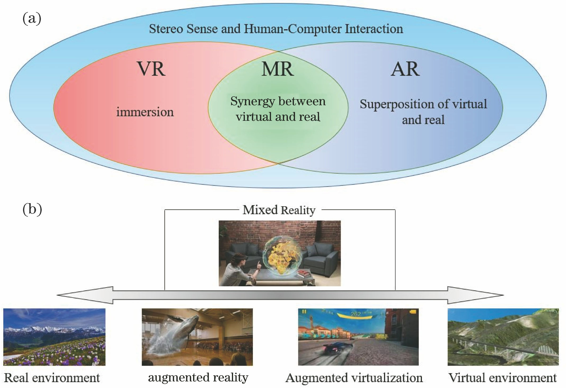 Differentiation of VR/AR/MR concepts. (a) Functional aspects; (b) user experience
