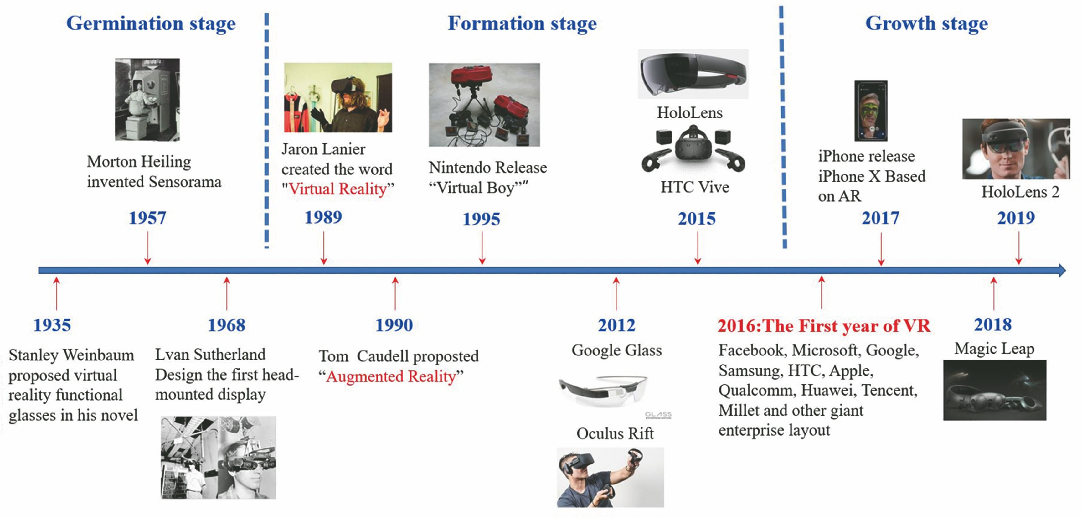 Development history of VR/AR/MR