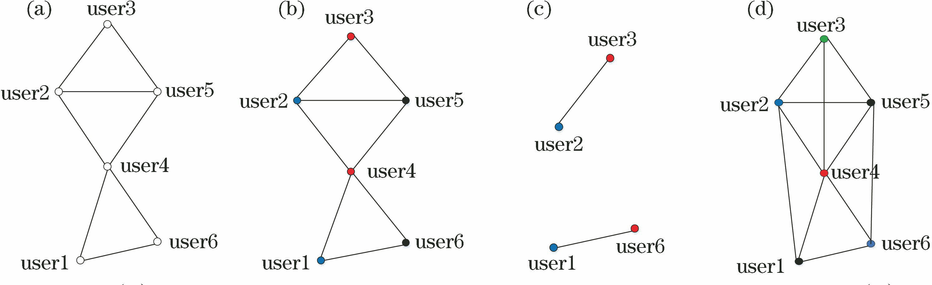 Undirected graphs in different situations correspond to network in Fig. 1. (a) Undirected graph of network shown in Fig. 1, where the vertexes denote any two UEs share the same AP with each other; (b) colored graph after applying the Dsatur algorithm[9]; (c) reallocation result when pilots are insufficient; (d) reallocation result when pilots are sufficient