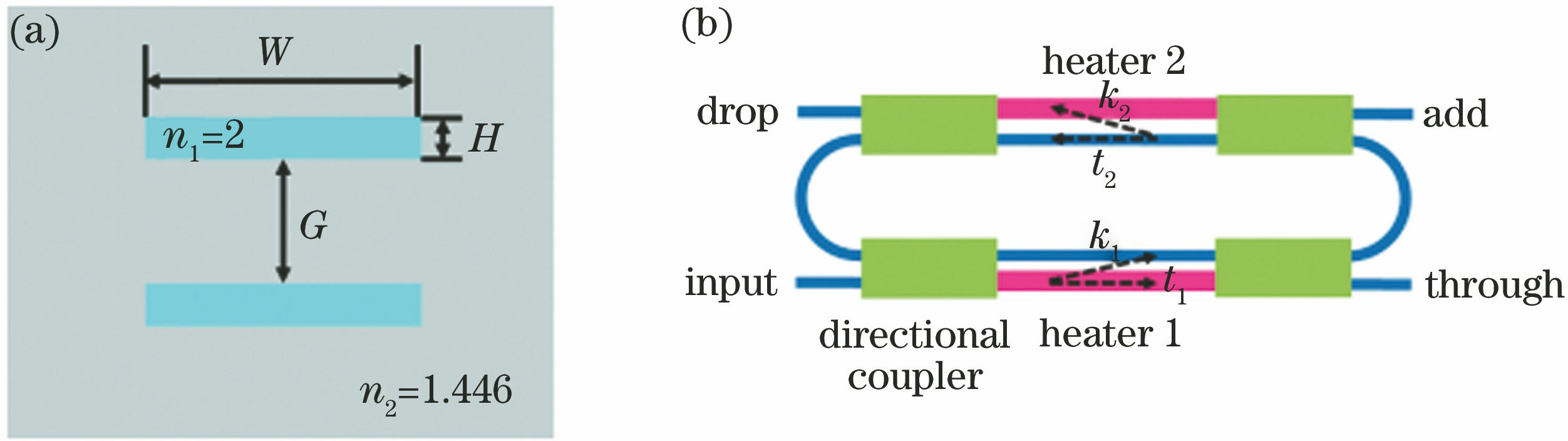Add-Drop microring resonator based on MZI structure. (a) Waveguide cross-section of double stripe silicon nitride waveguide; (b) schematic of microring resonator