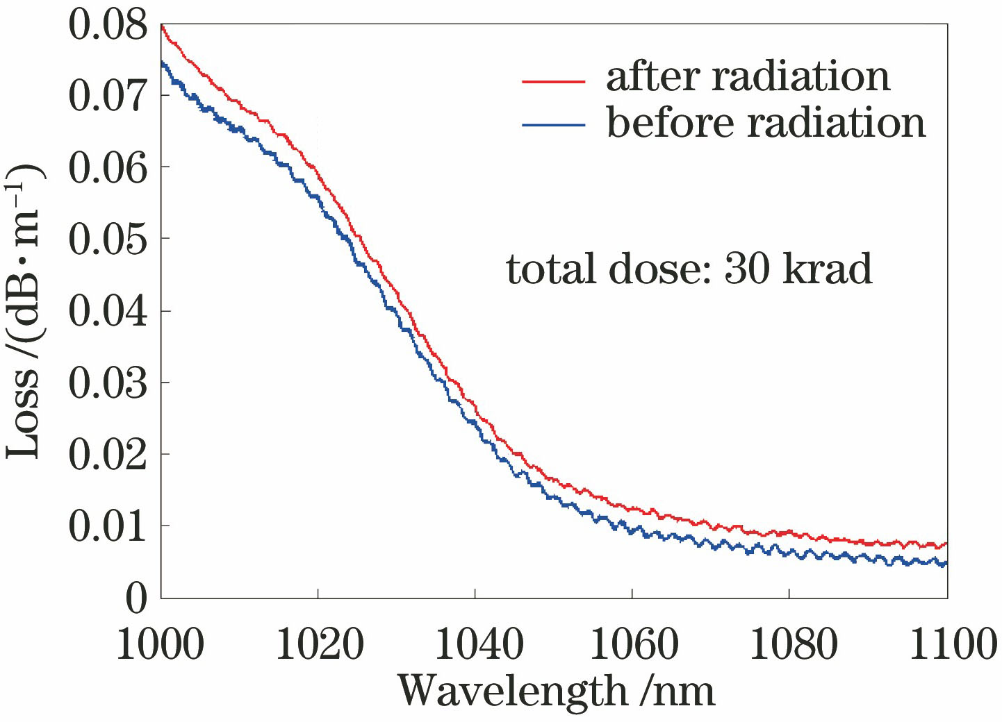 Loss curves of 20 μm/400 μm Yb-doped fiber before and after radiation