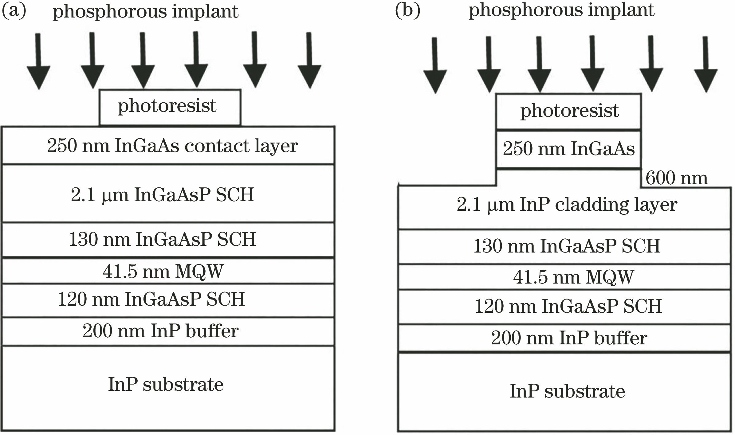 Section views of epitaxial material. (a) Epitaxial wafer structure without etch, samples of group A; (b) epitaxial wafer structure for etching InGaAs contact layer and 600 nm InP cladding layer, samples of group B
