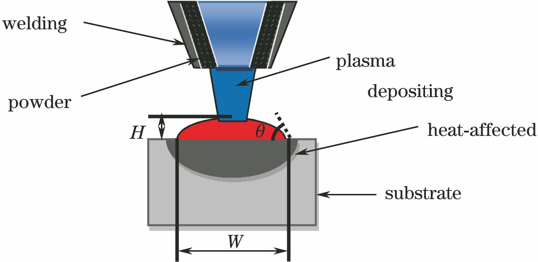 Schematic of plasma arc deposition with coaxial powder feeding