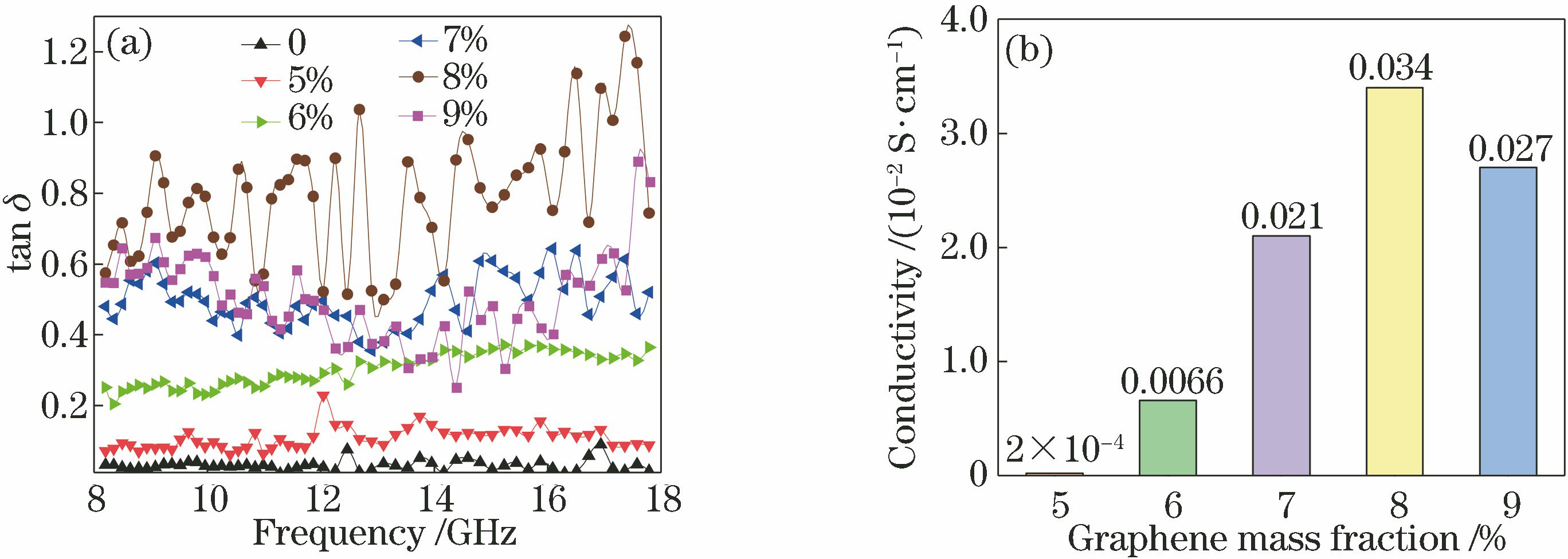 tanδ and conductivity of single-layer samples with different graphene contents. (a) tanδ; (b) conductivity