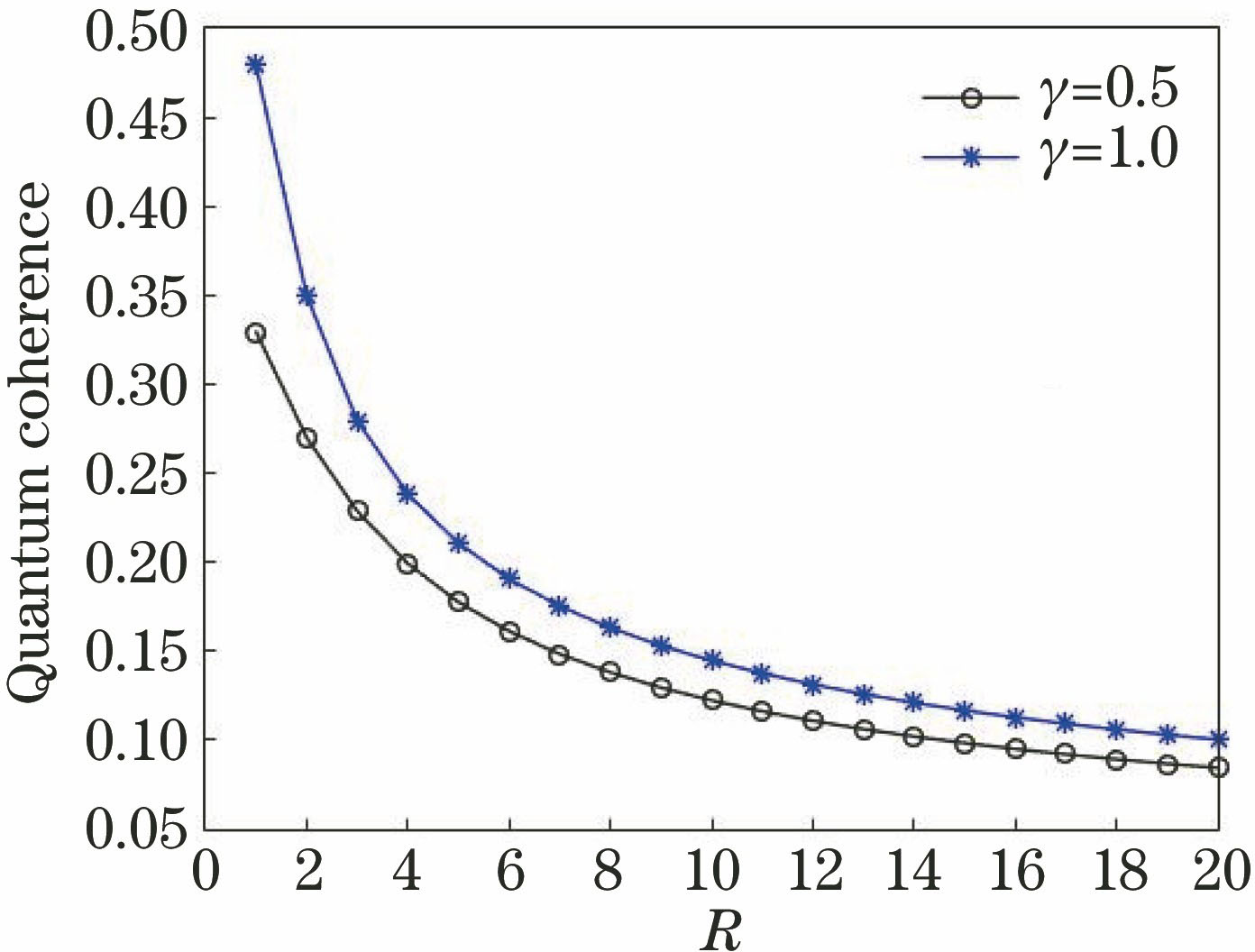 Quantum coherence as a function of R when effective magnetic field is at critical point (λ=1)