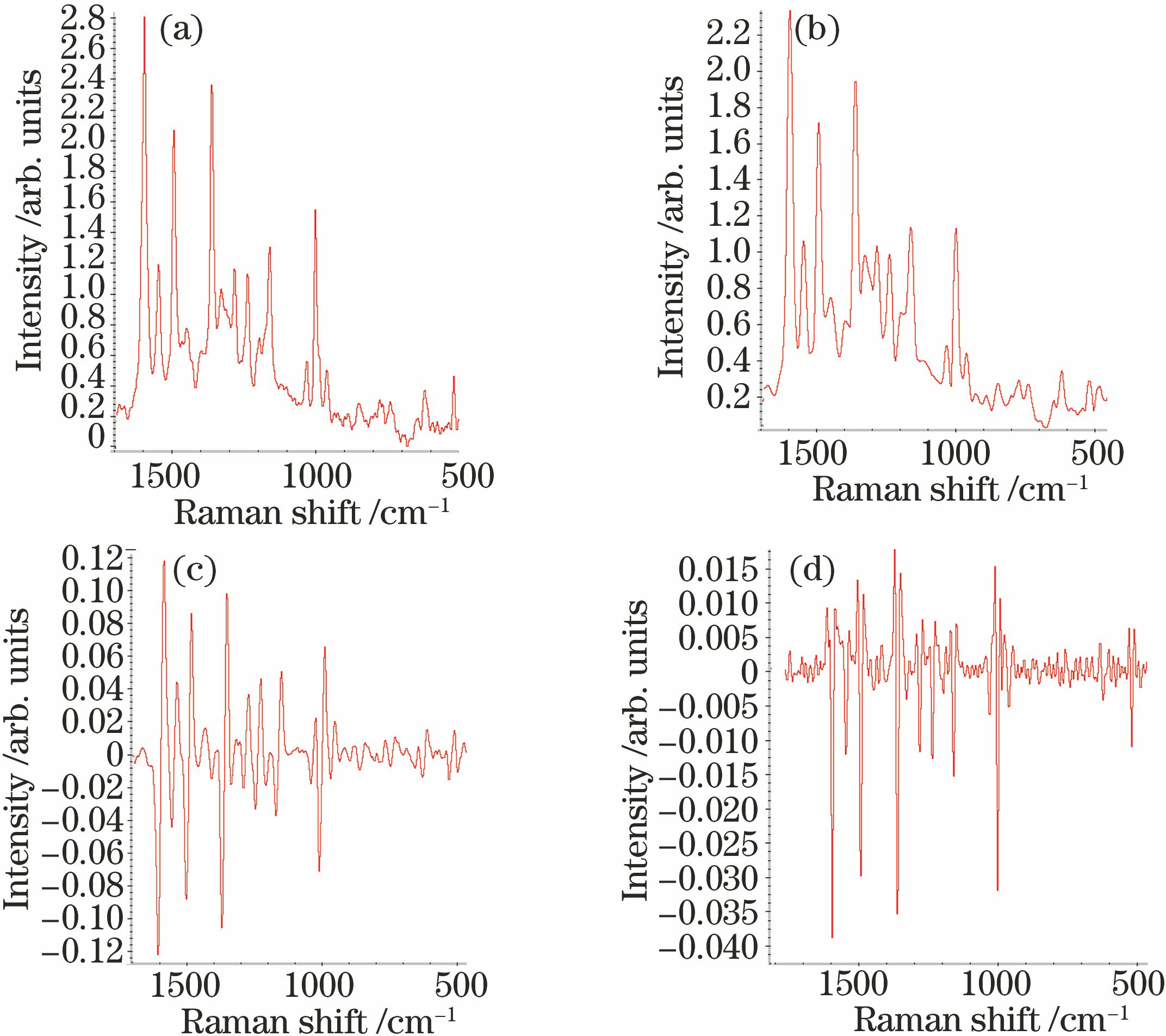 Preprocessing results of Raman spectra of CY003 samples. (a) BL; (b) nine-point smoothing; (c) first derivative; (d) second derivative