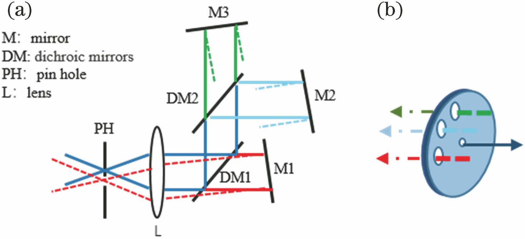 Reference wave quasi common path method using dichroic mirrors[27]. (a) Optical setup; (b) pinhole structure