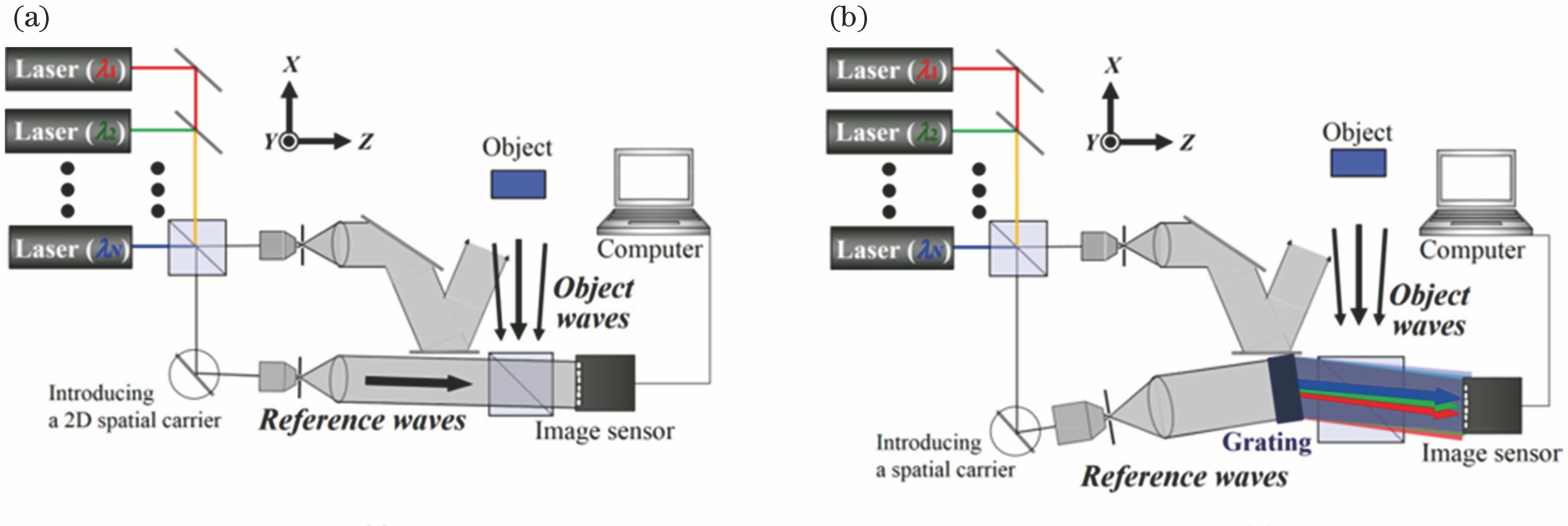 Optical setup of single reference beam method[28]. (a) Controlling the spatial carrier through using a mirror; (b) using a mirror and a grating