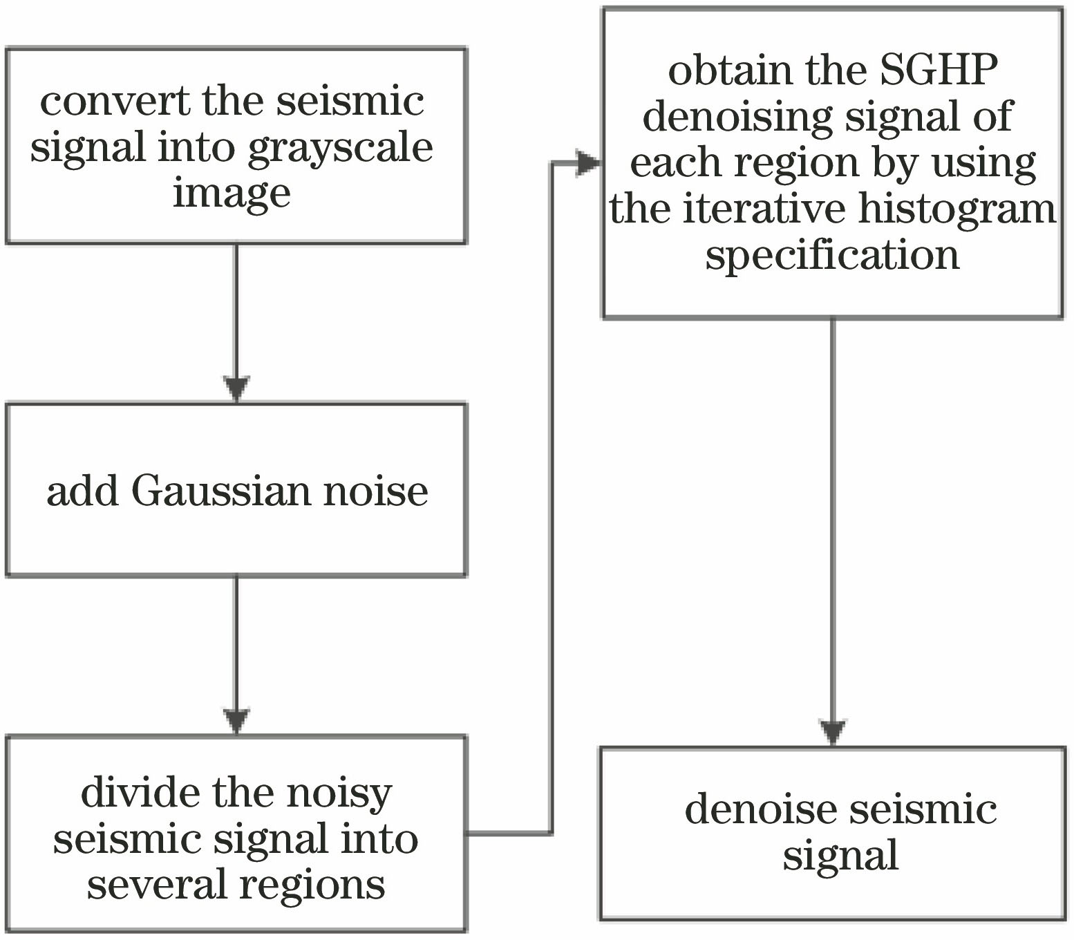 Flow chart of denoising based on SGHP algorithm