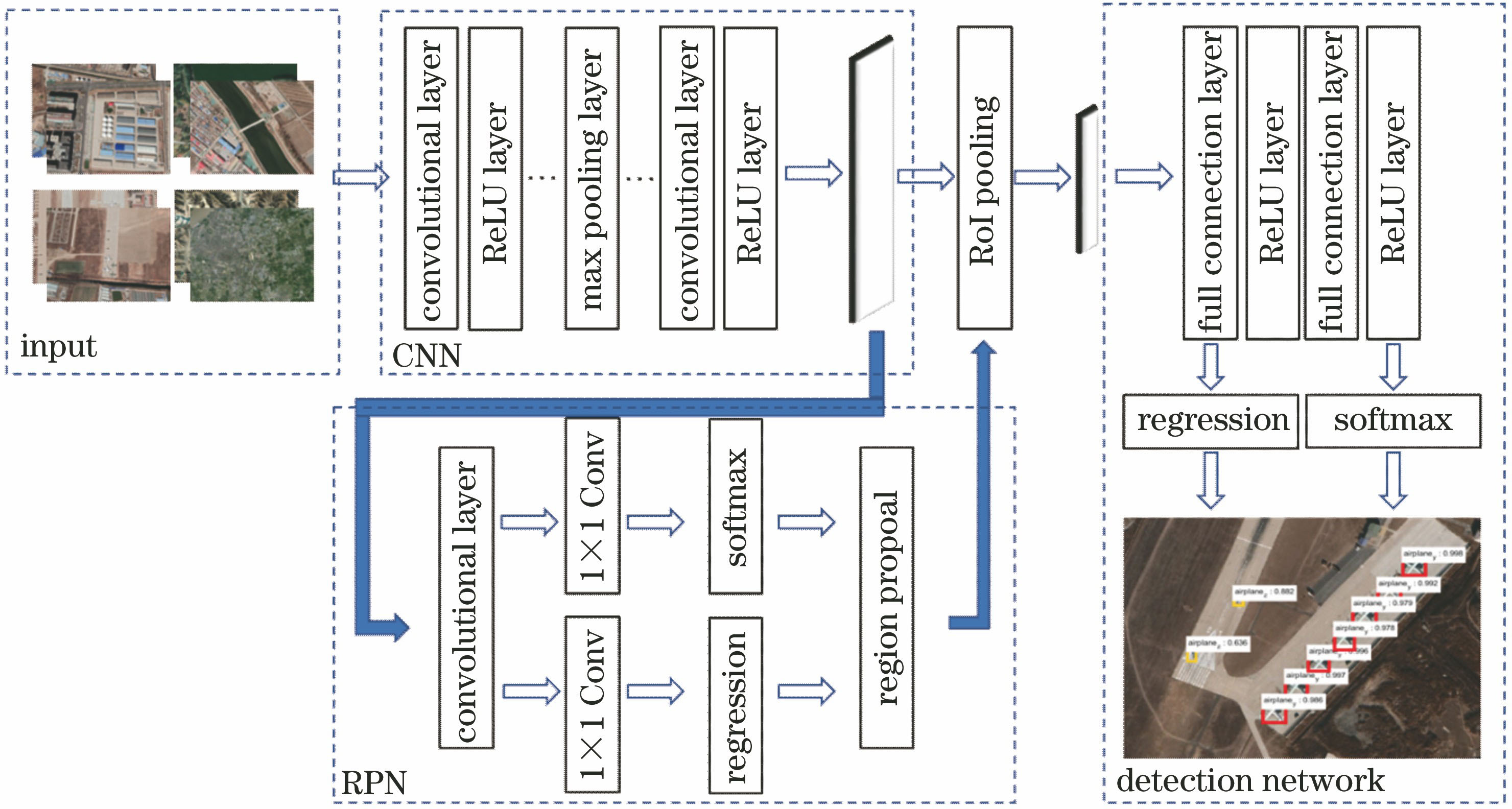 Main process framework of detection