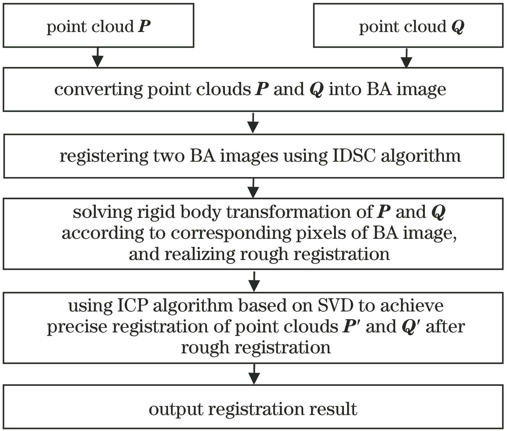 Framework of registration algorithm