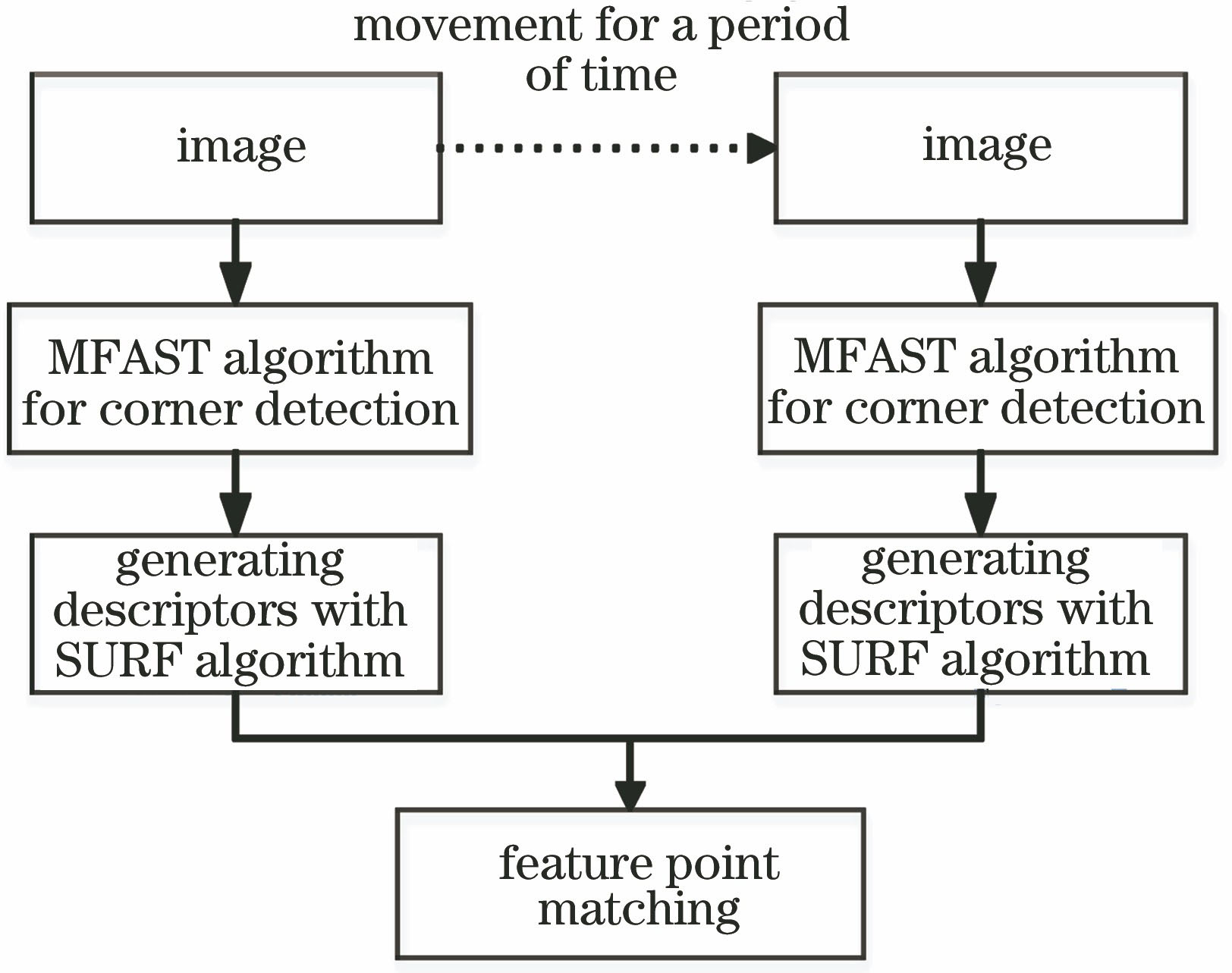 Flow chart of MFAST-SURF algorithm