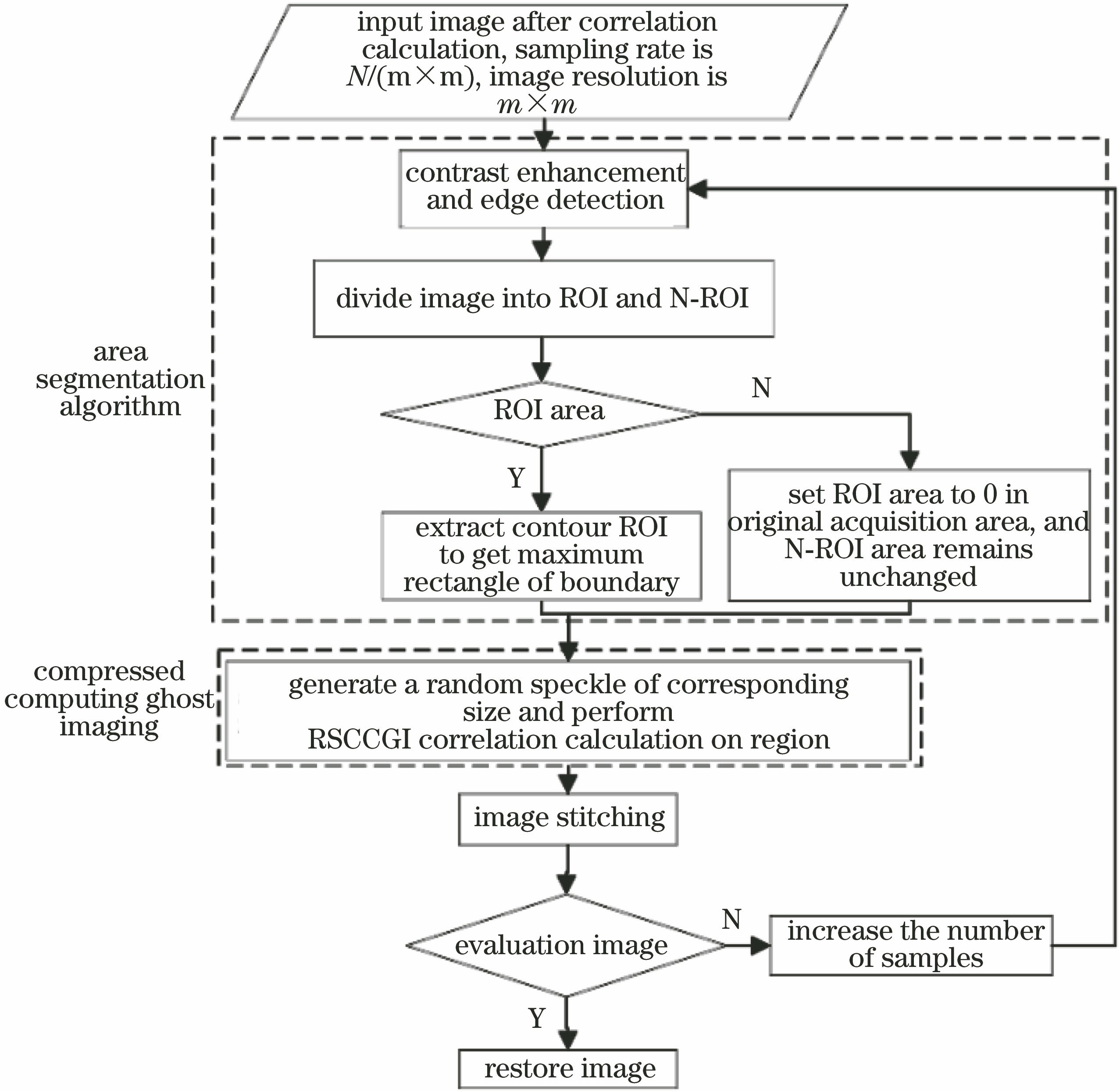 Flow chart of proposed method