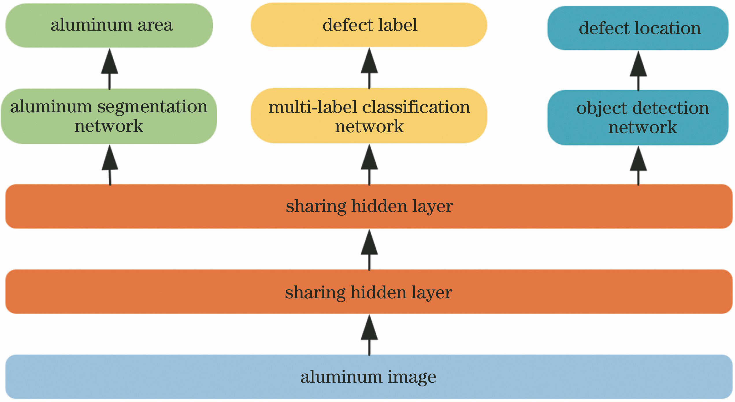 Parameters sharing in multi-task deep learning