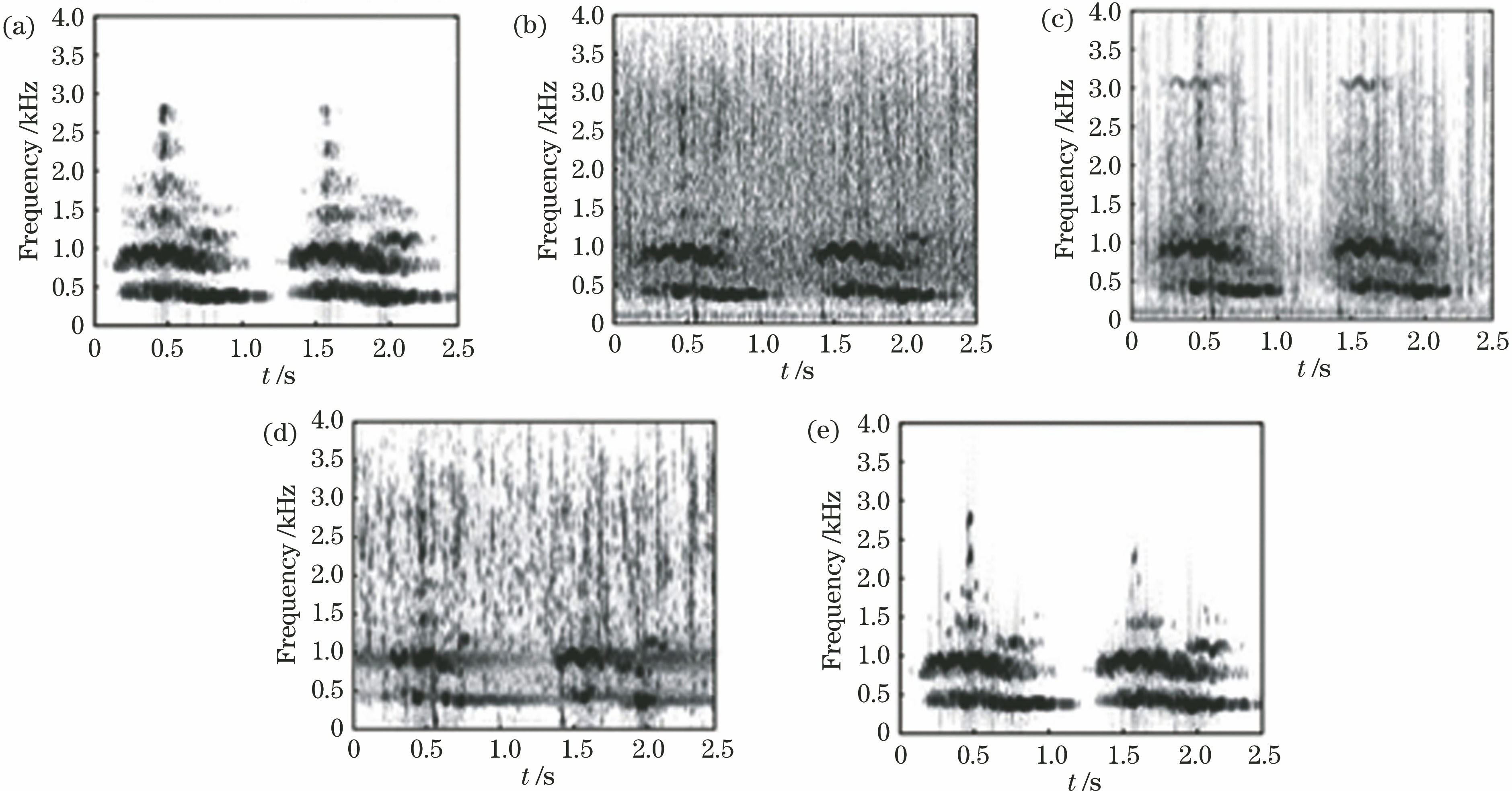 Animal calls and sound spectra of reconstructed signals by different algorithms. (a) Pure animal calls; (b) noise-added calls; (c) Pso-MP reconstructed signals; (d) OMP reconstructed signals; (e) APso-MP reconstructed signals
