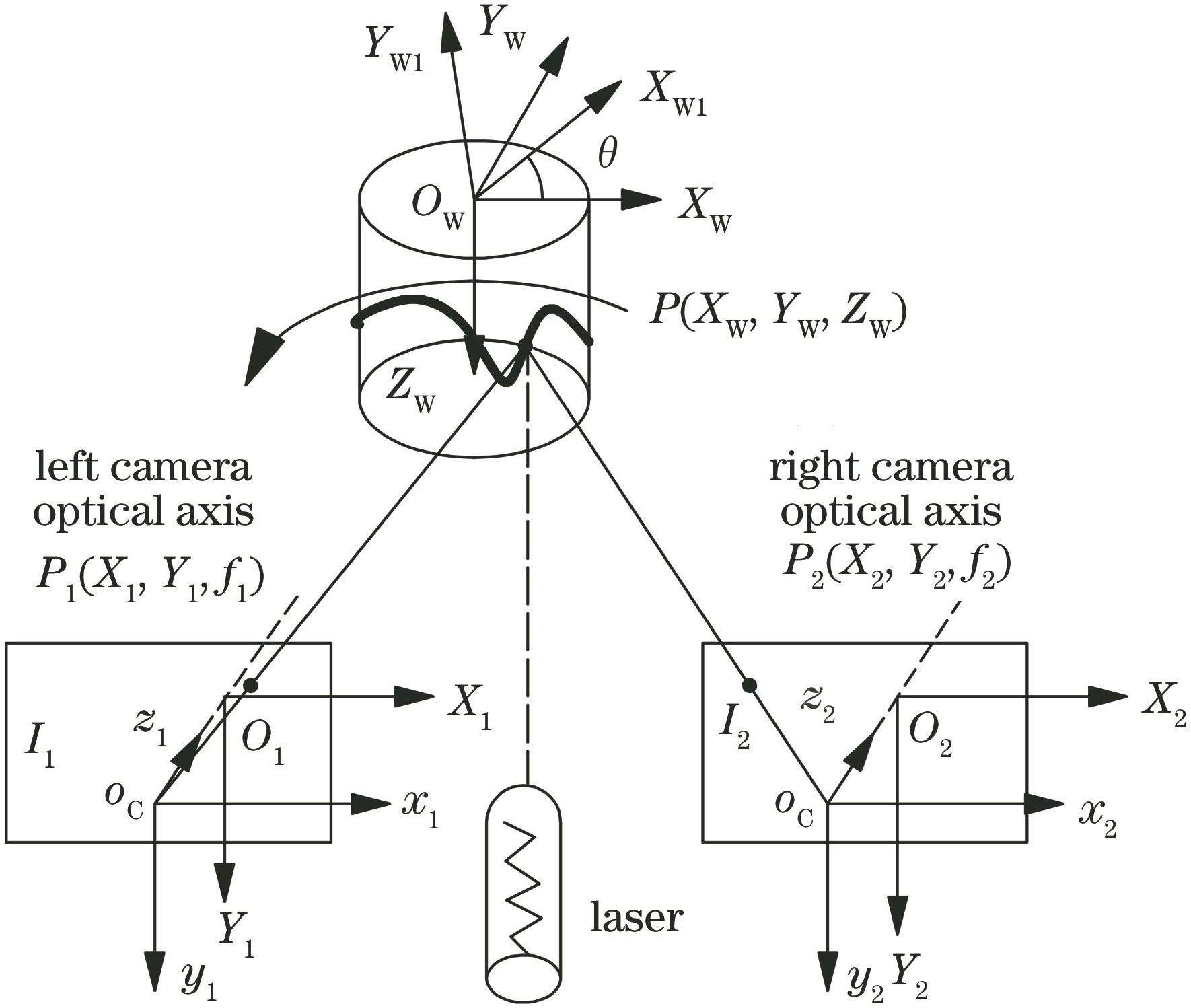 Schematic diagram of panoramic vision reconstruction of binocular camera