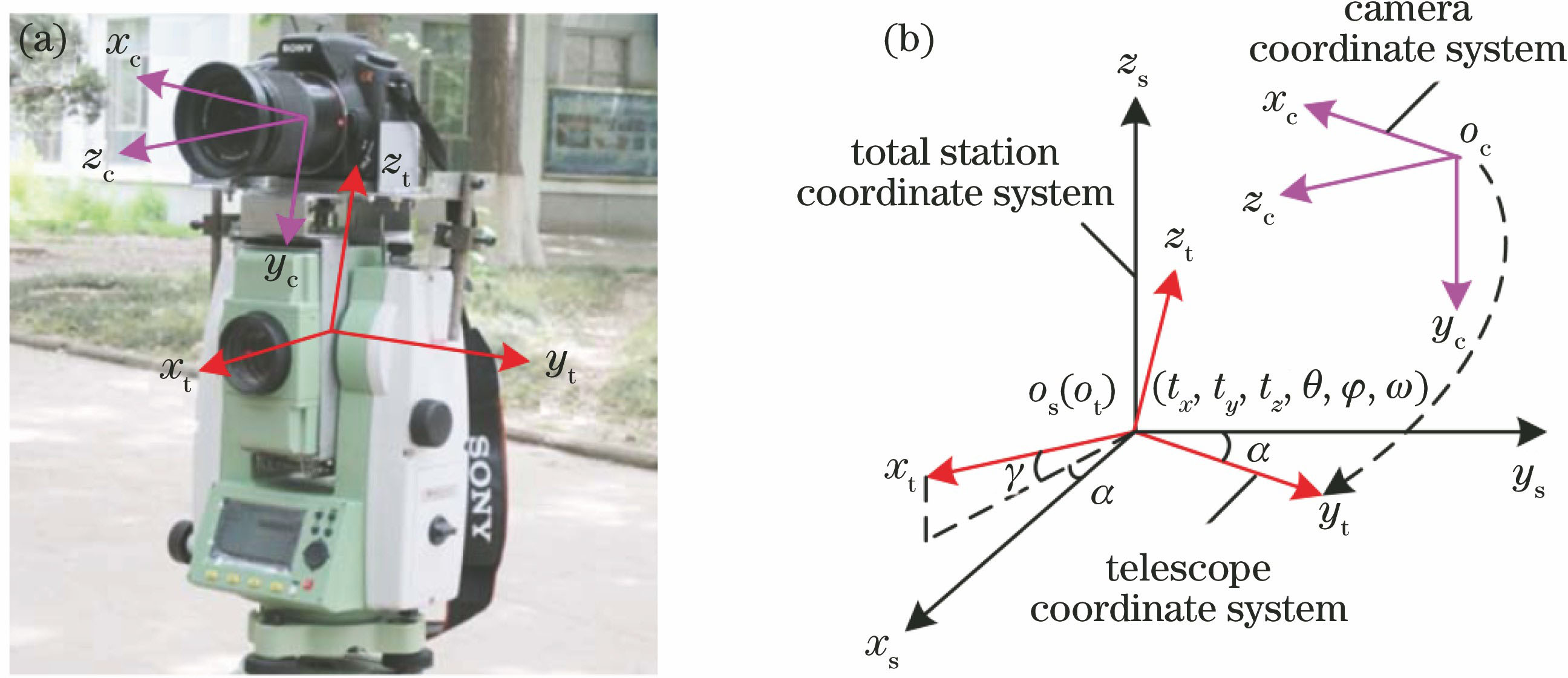 Coordinate systems of measurement system. (a) Camera coordinate system and telescope coordinate system; (b) relationship between camera coordinate system, telescope coordinate system, and total station coordinate system