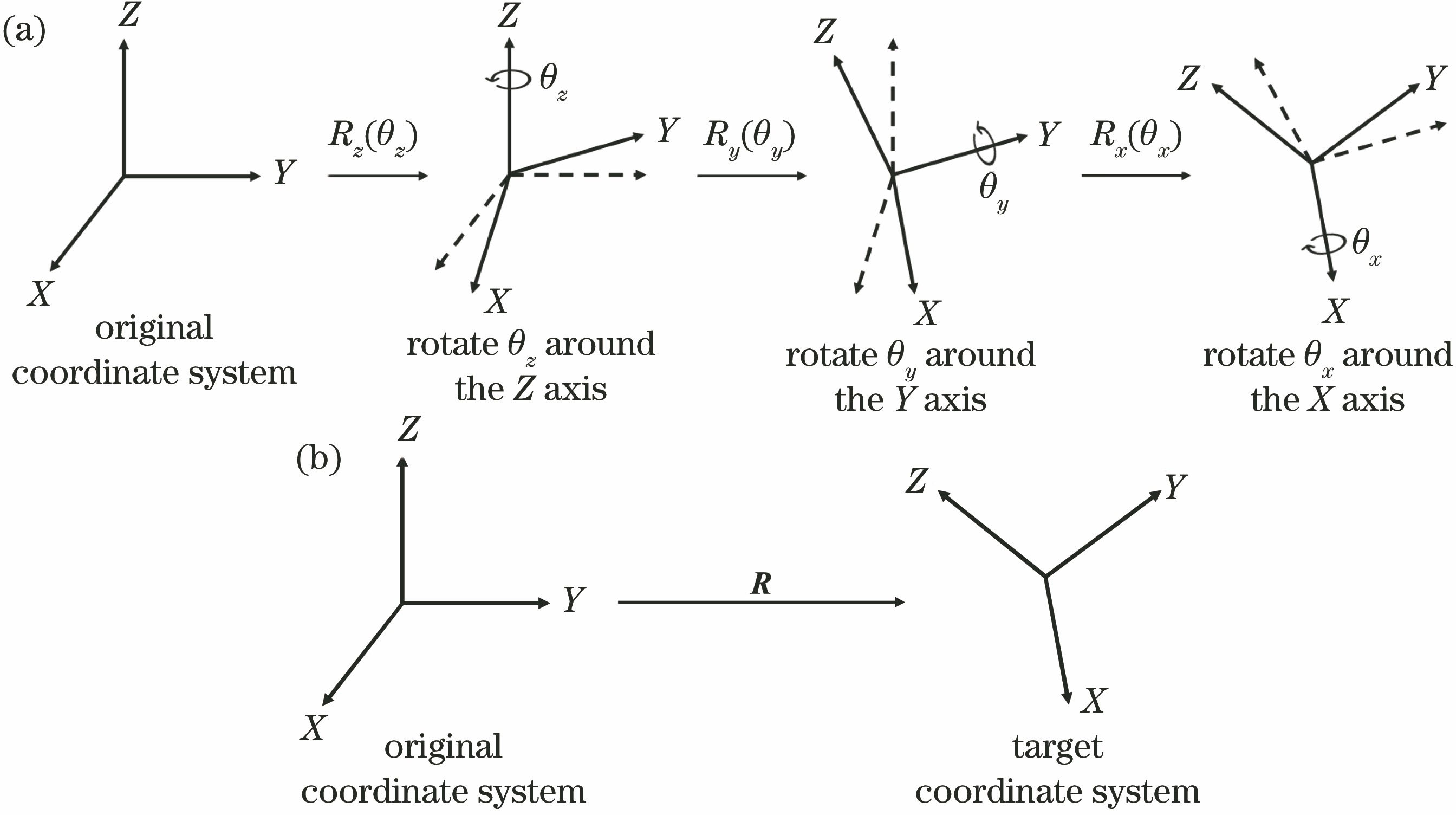 Process of three-dimensional rotation. (a) Process of rotation; (b) three-dimensional rotation