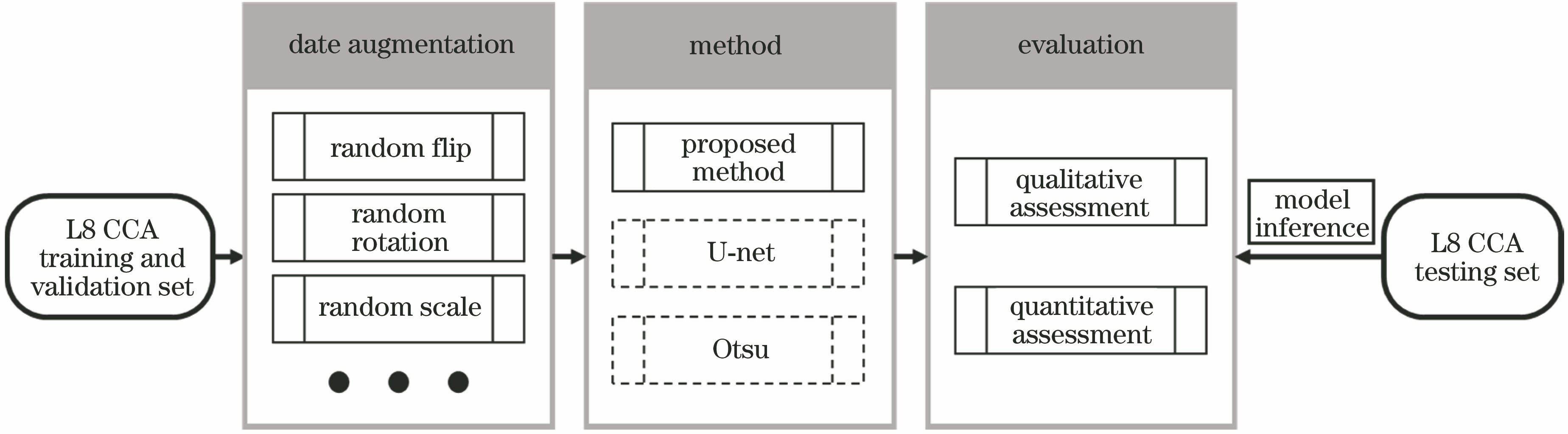 Block diagram of proposed method